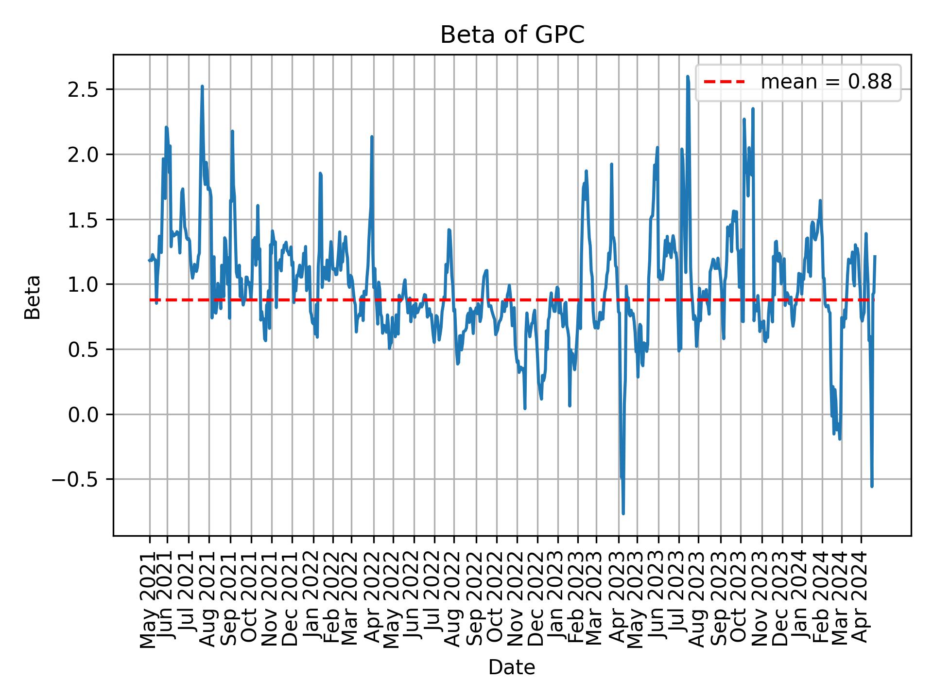 Development of beta for GPC over time