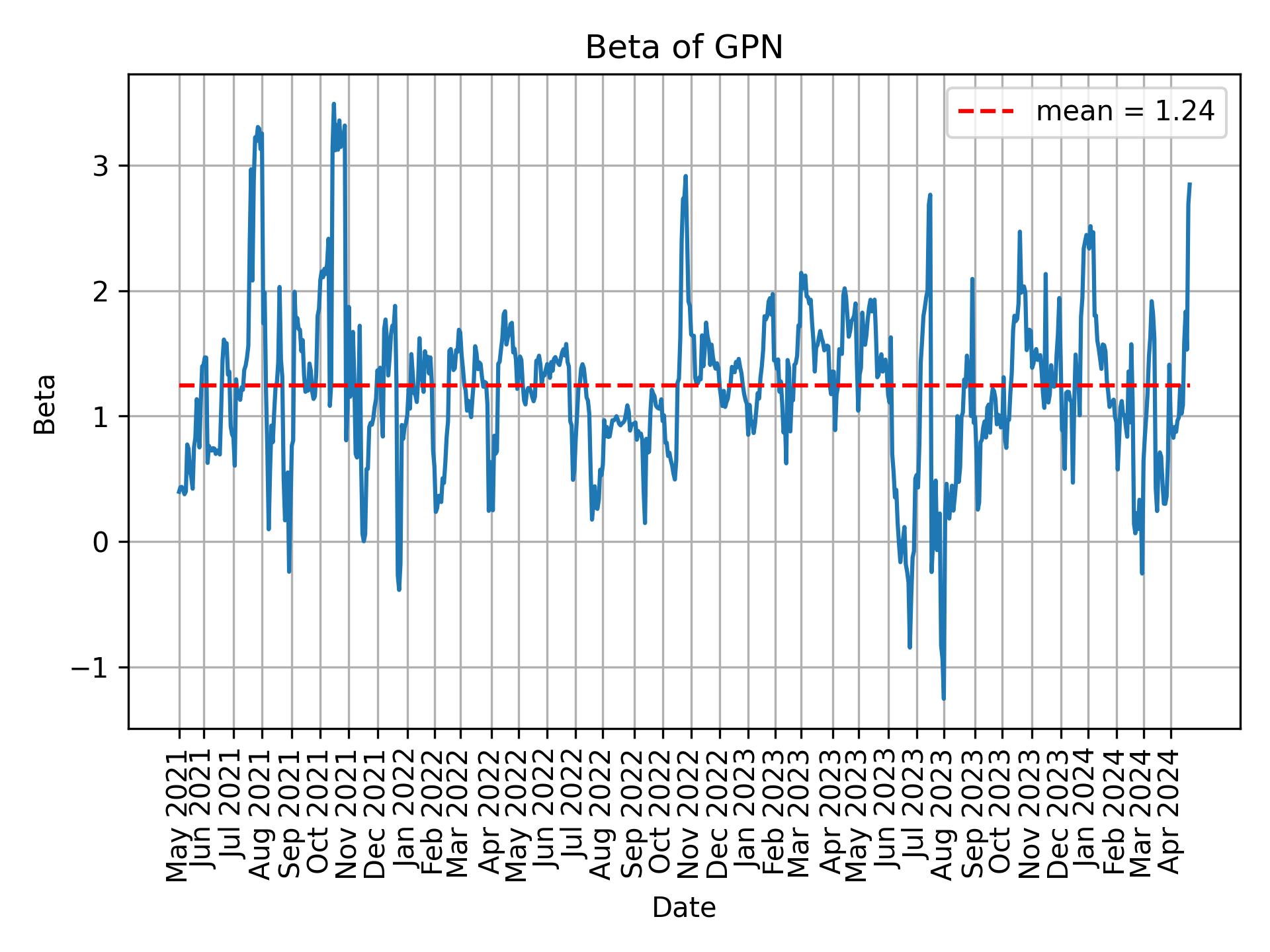 Development of beta for GPN over time