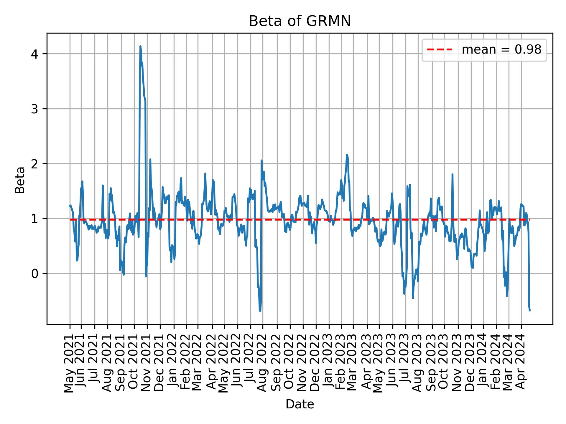 Development of beta for GRMN over time