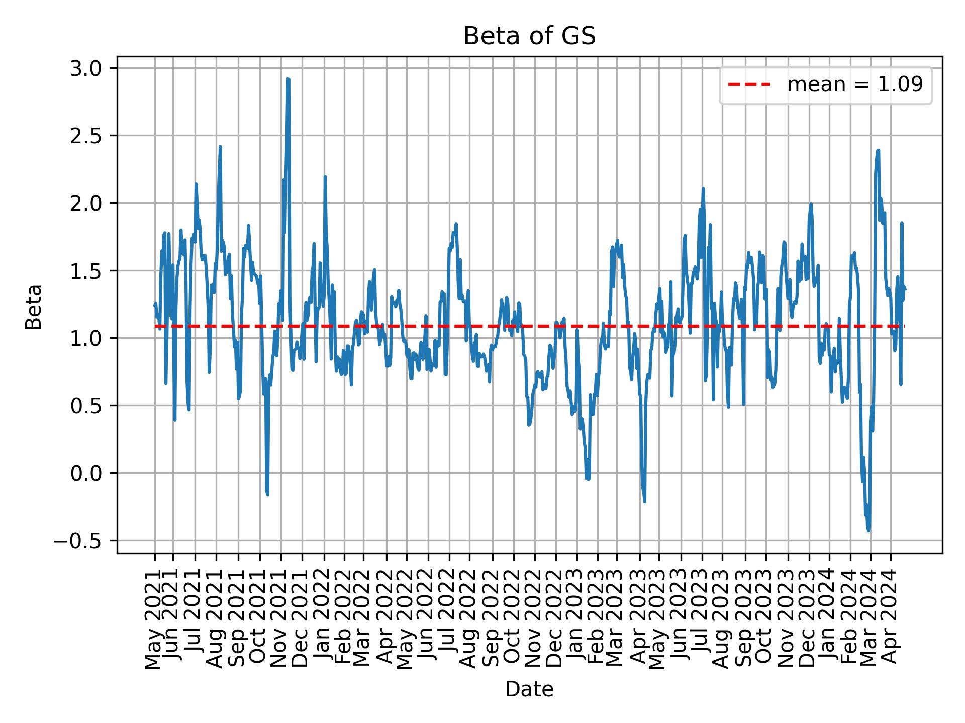 Development of beta for GS over time