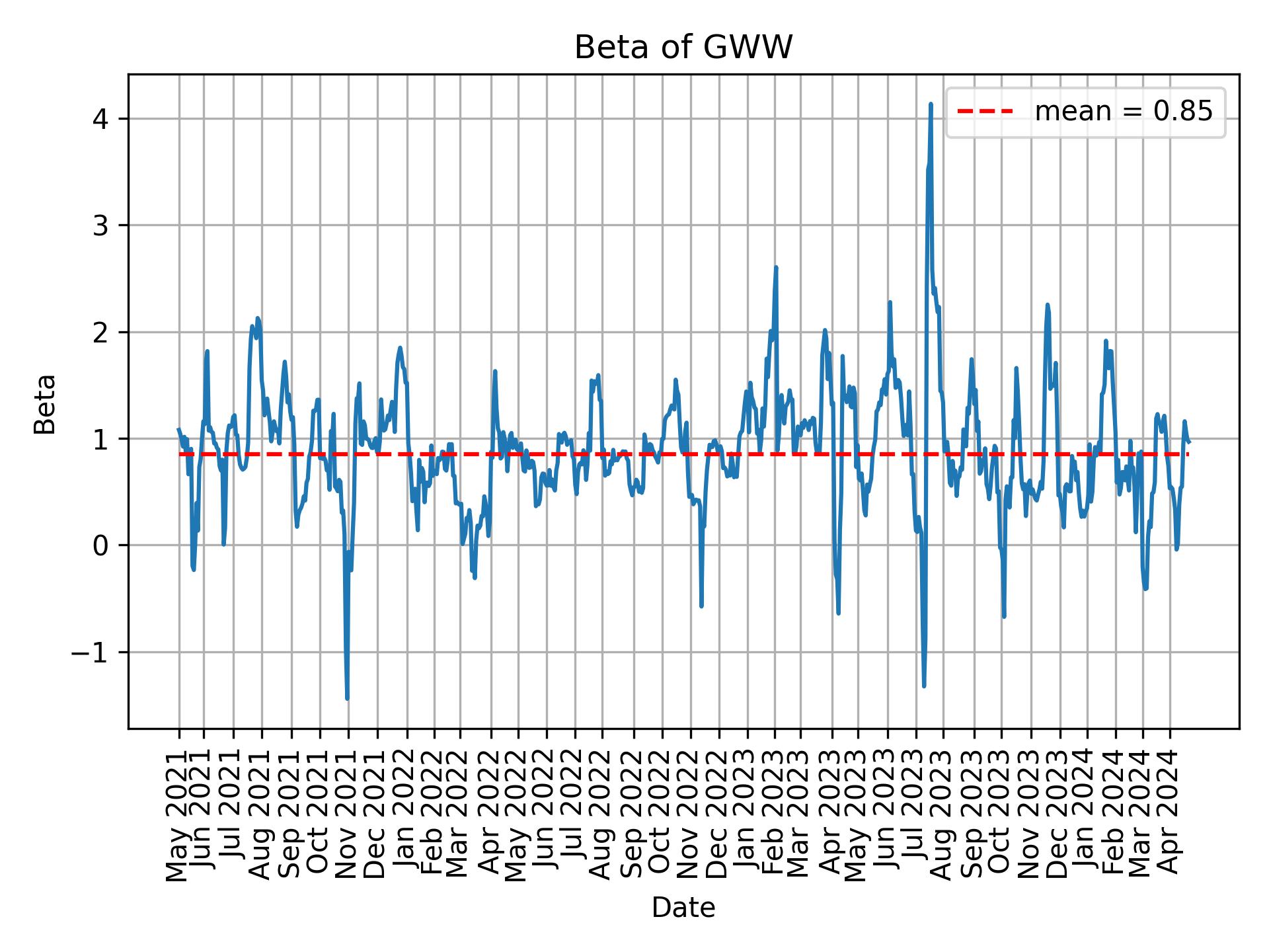 Development of beta for GWW over time