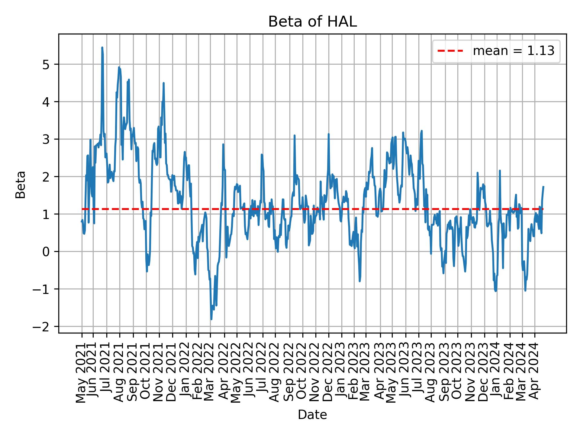 Development of beta for HAL over time