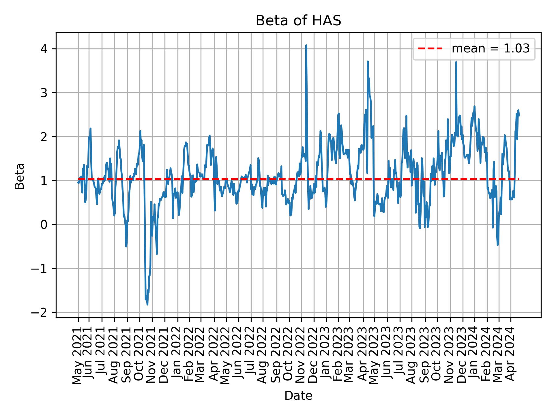 Development of beta for HAS over time