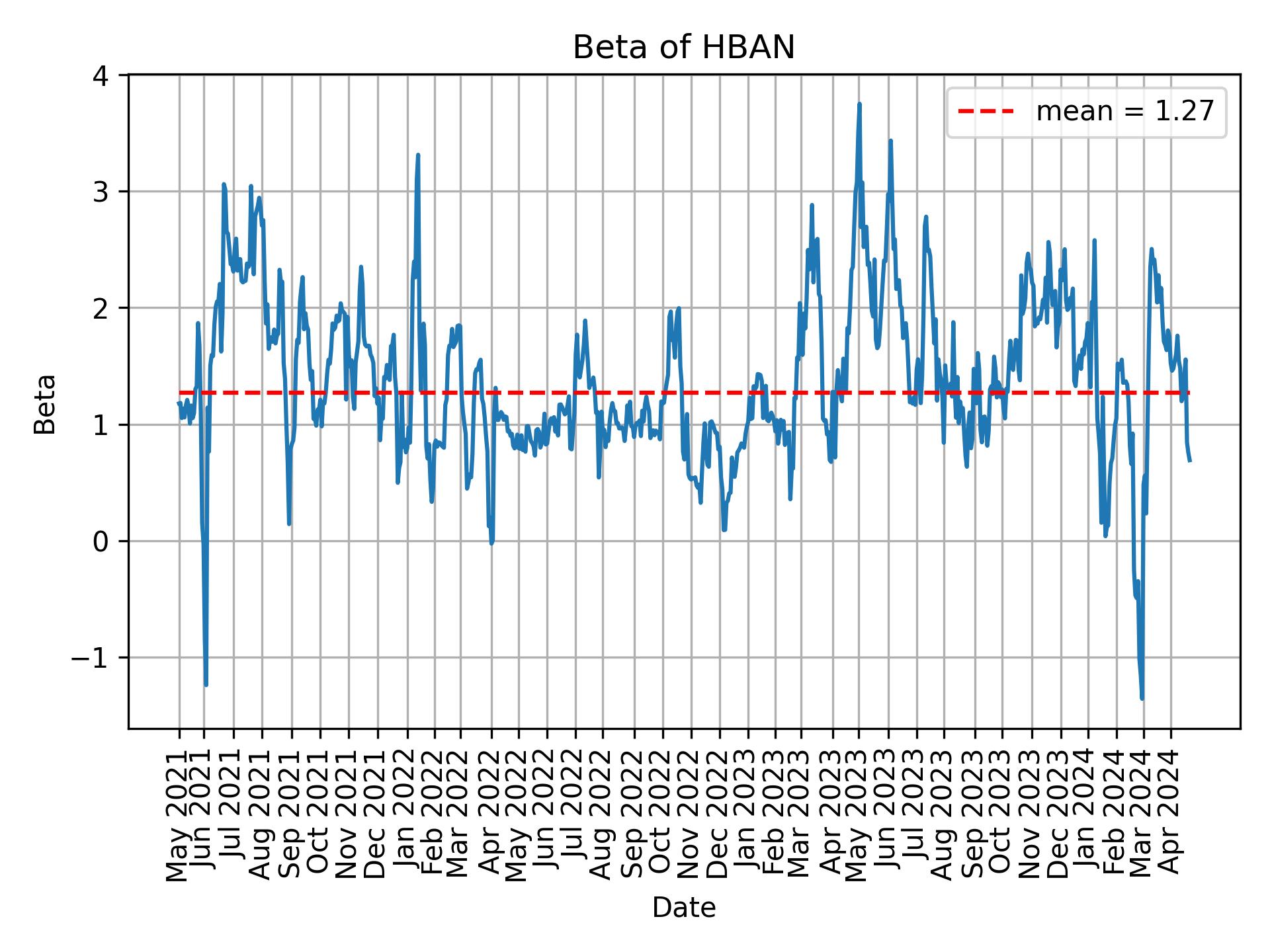 Development of beta for HBAN over time