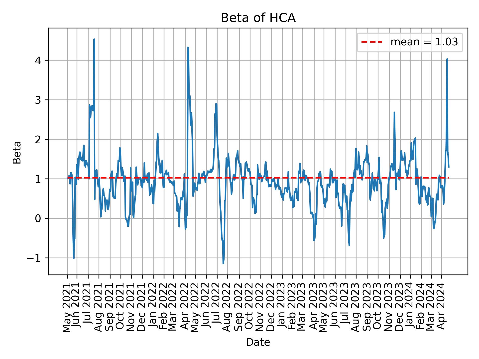 Development of beta for HCA over time