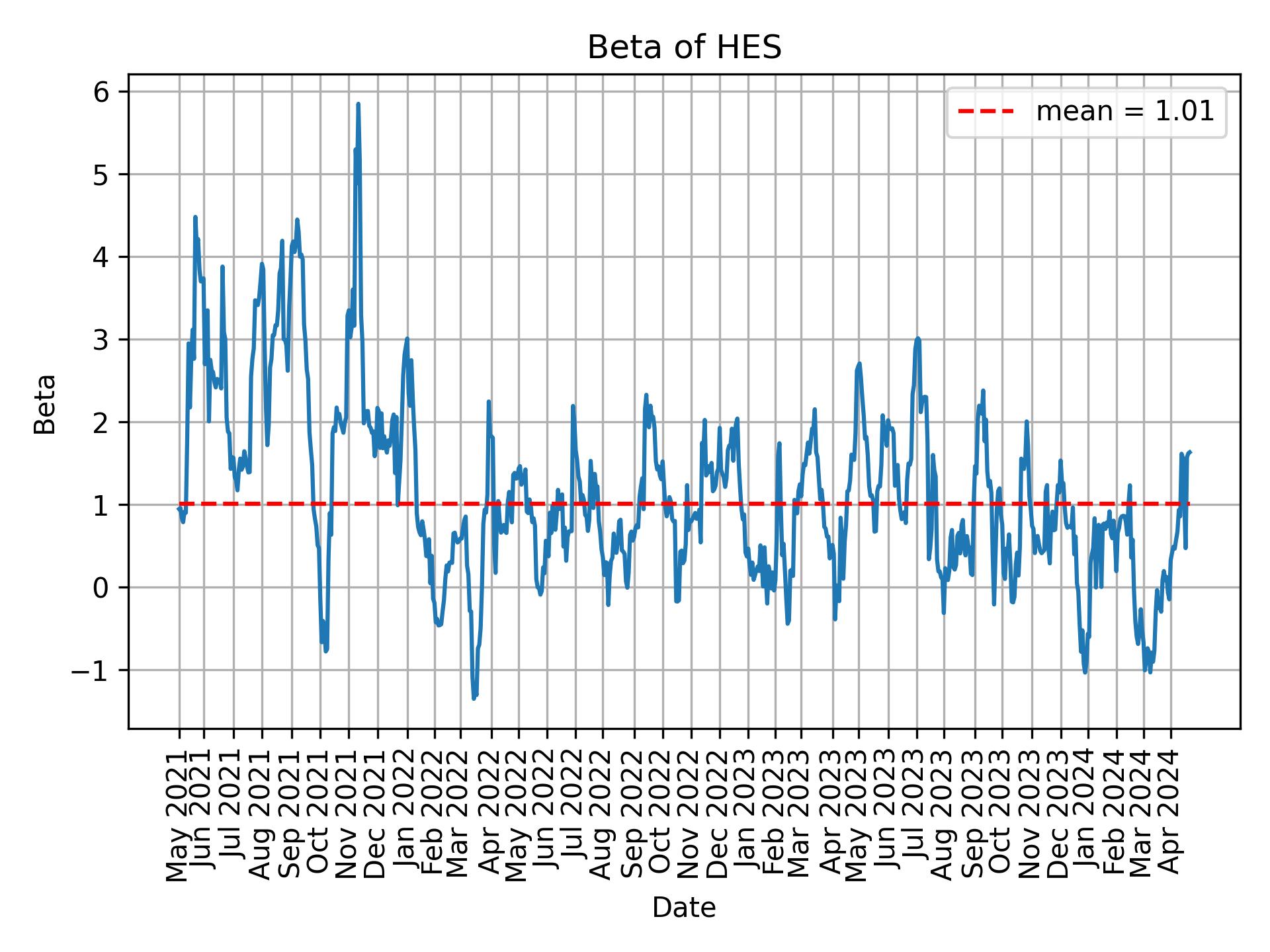 Development of beta for HES over time