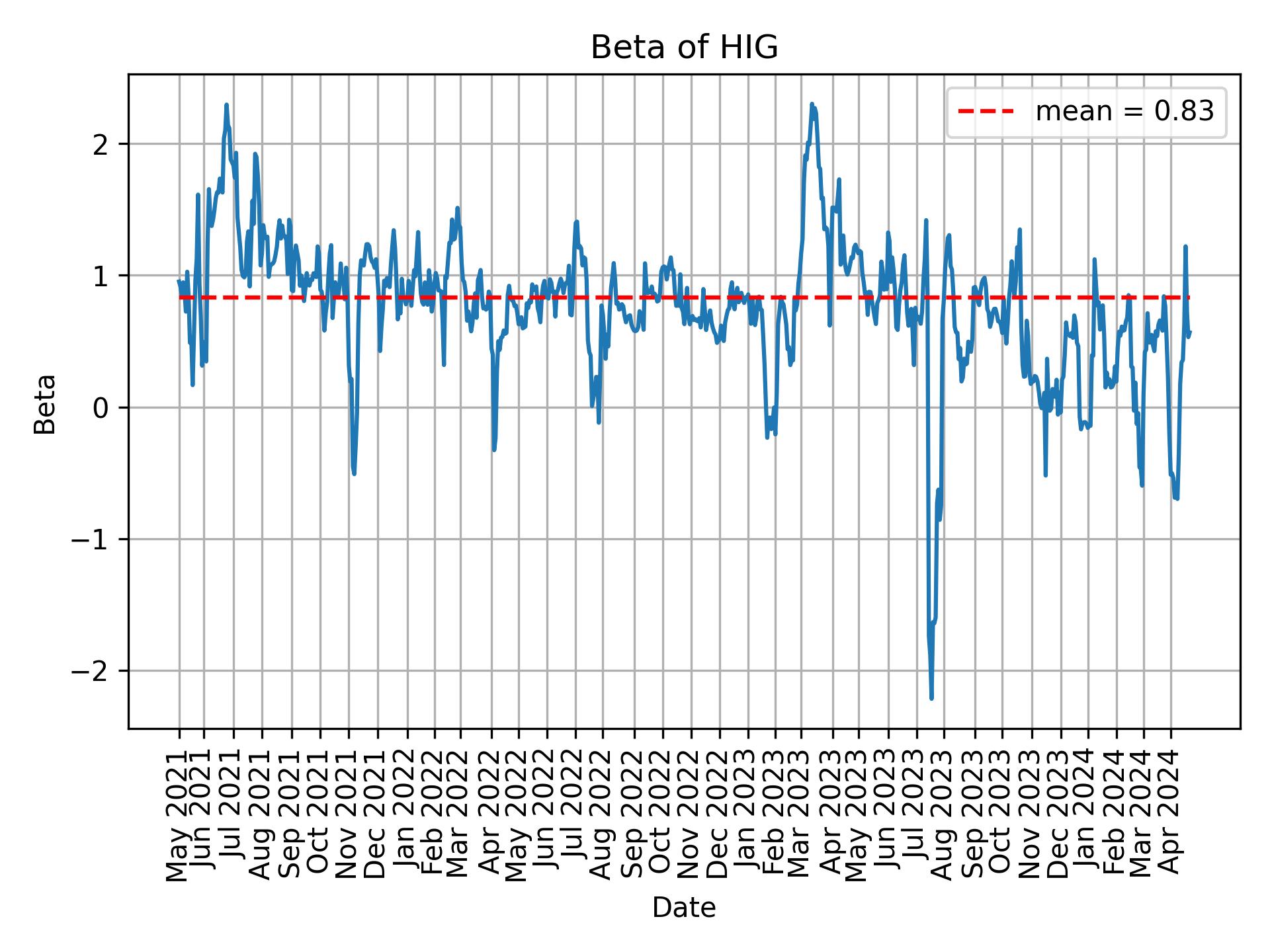 Development of beta for HIG over time