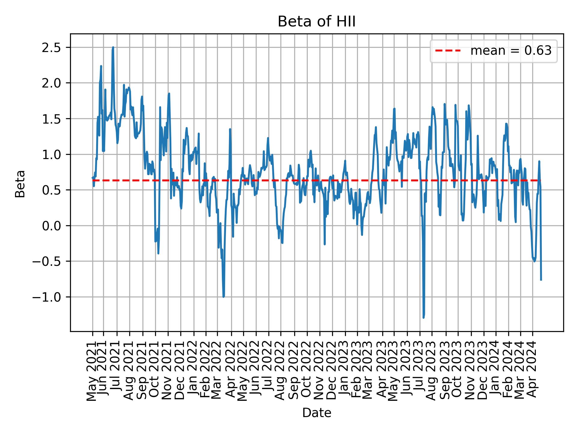 Development of beta for HII over time