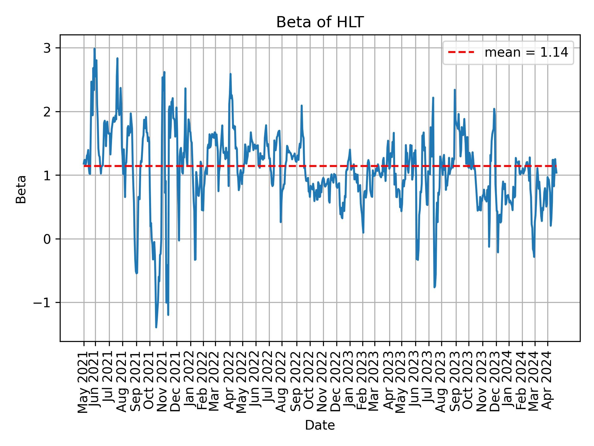 Development of beta for HLT over time