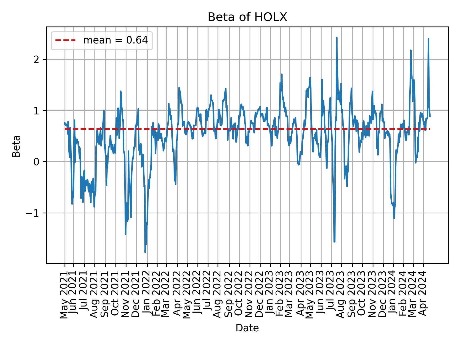 Development of beta for HOLX over time