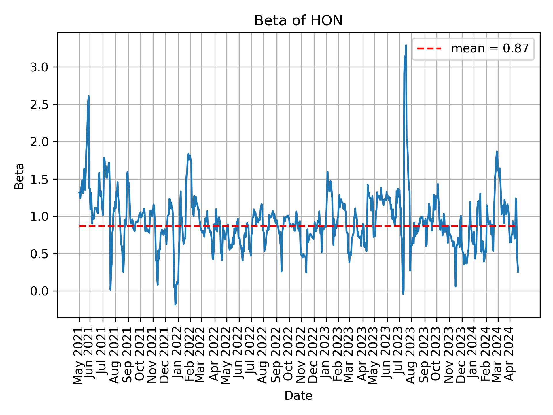 Development of beta for HON over time