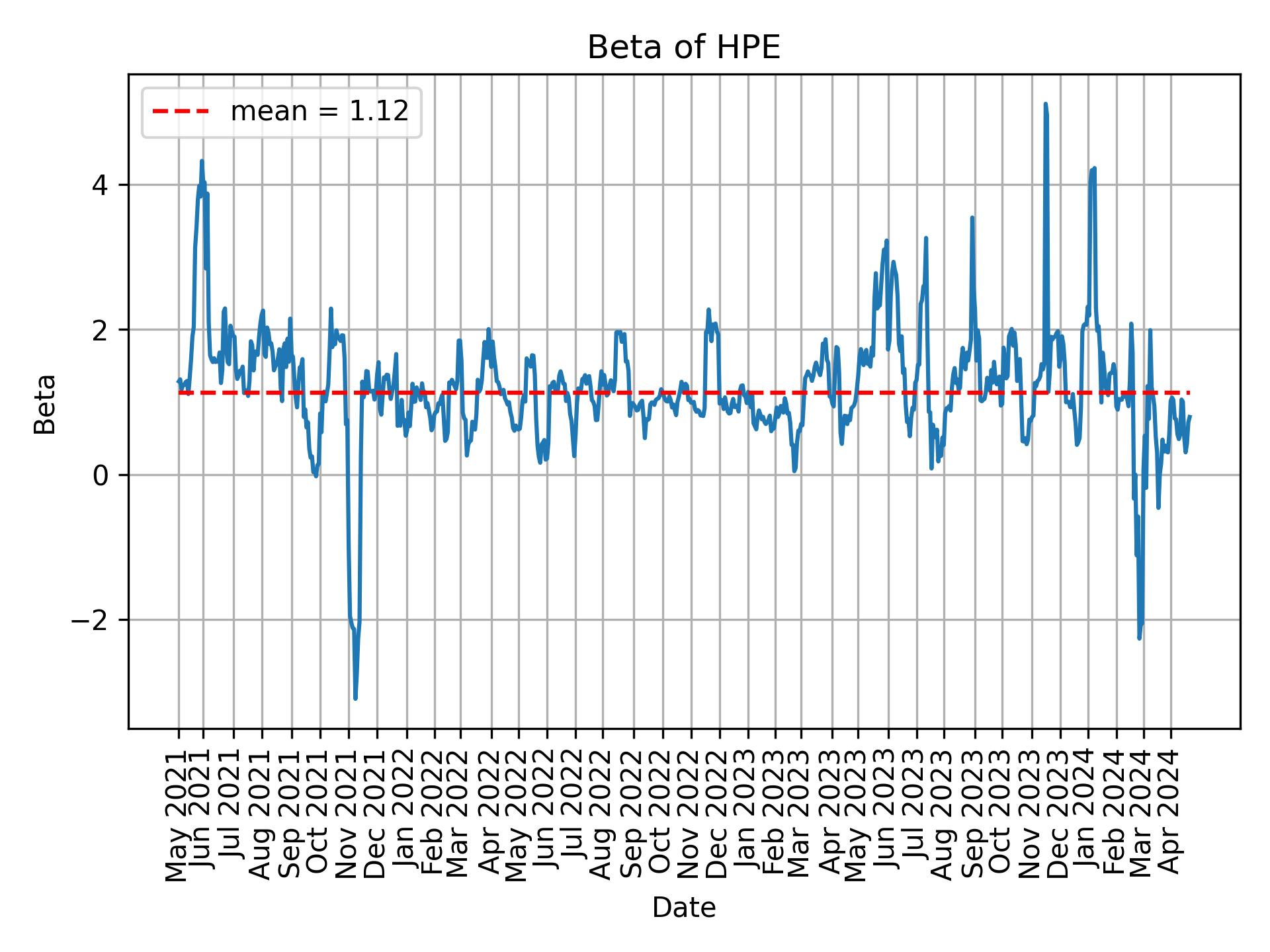 Development of beta for HPE over time