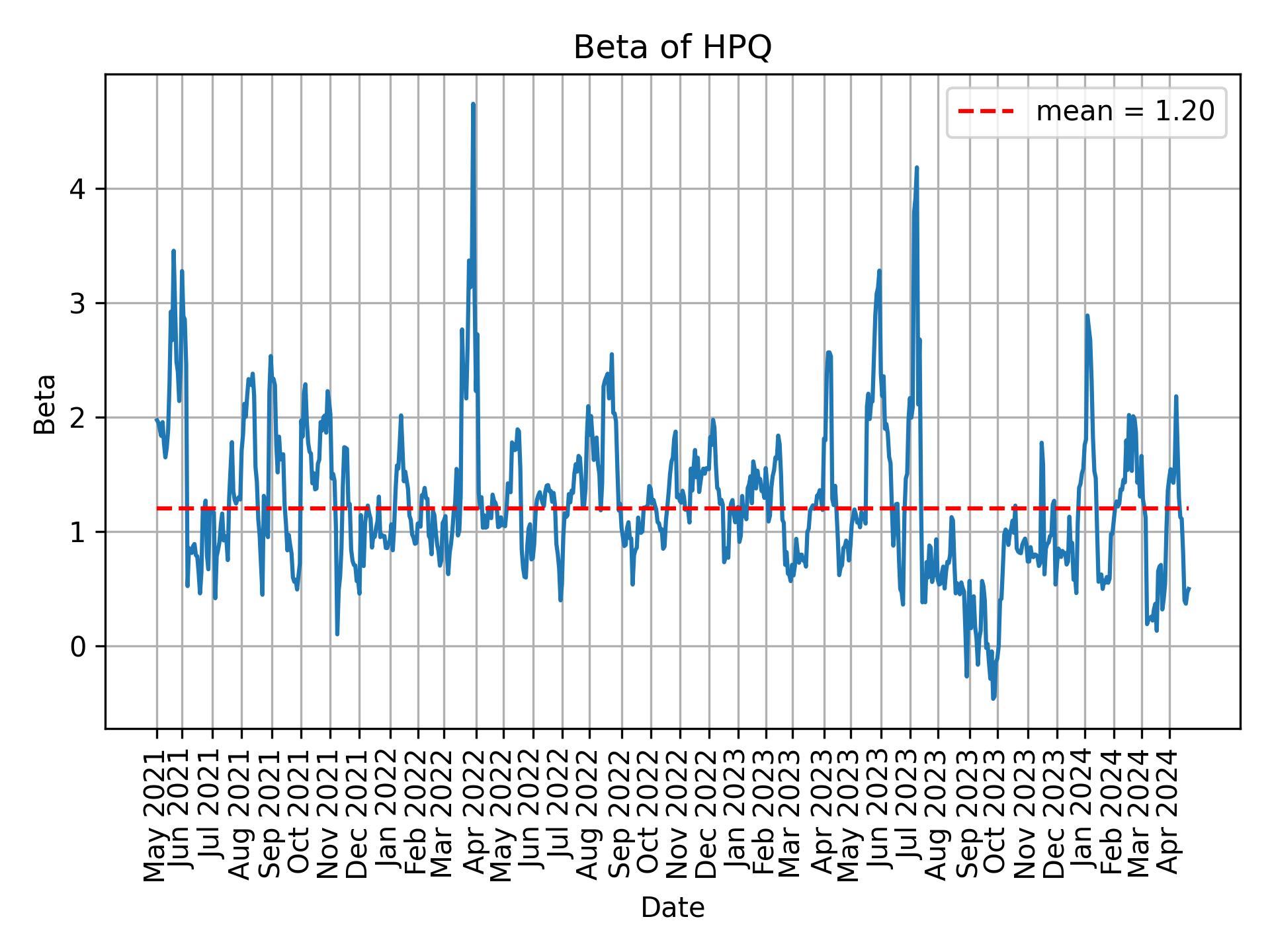 Development of beta for HPQ over time