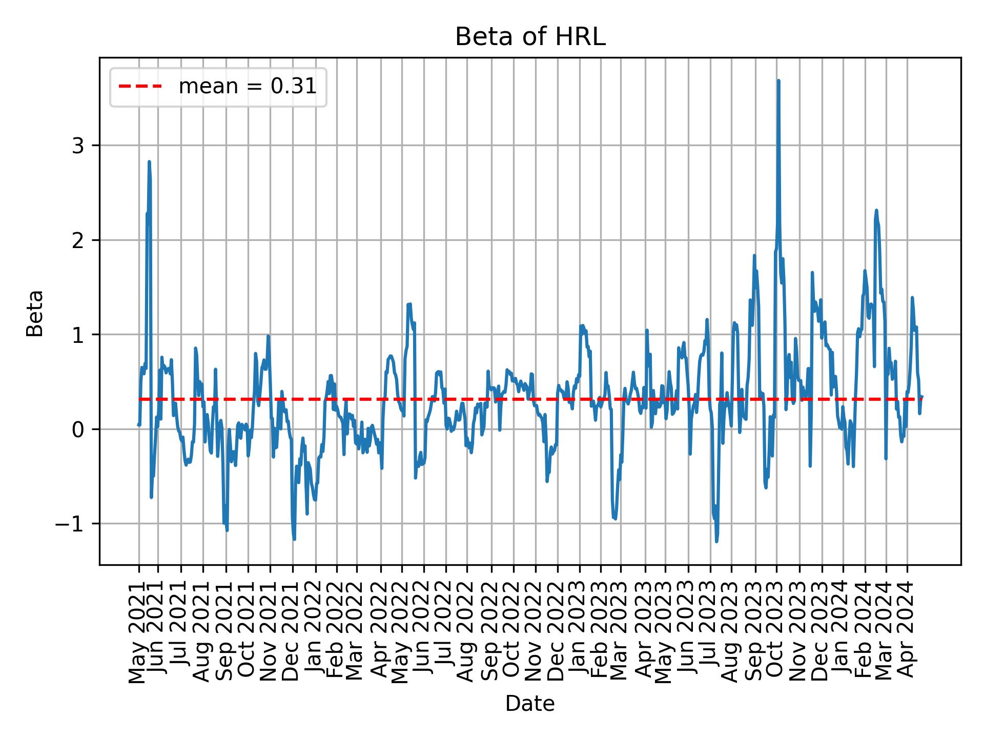 Development of beta for HRL over time