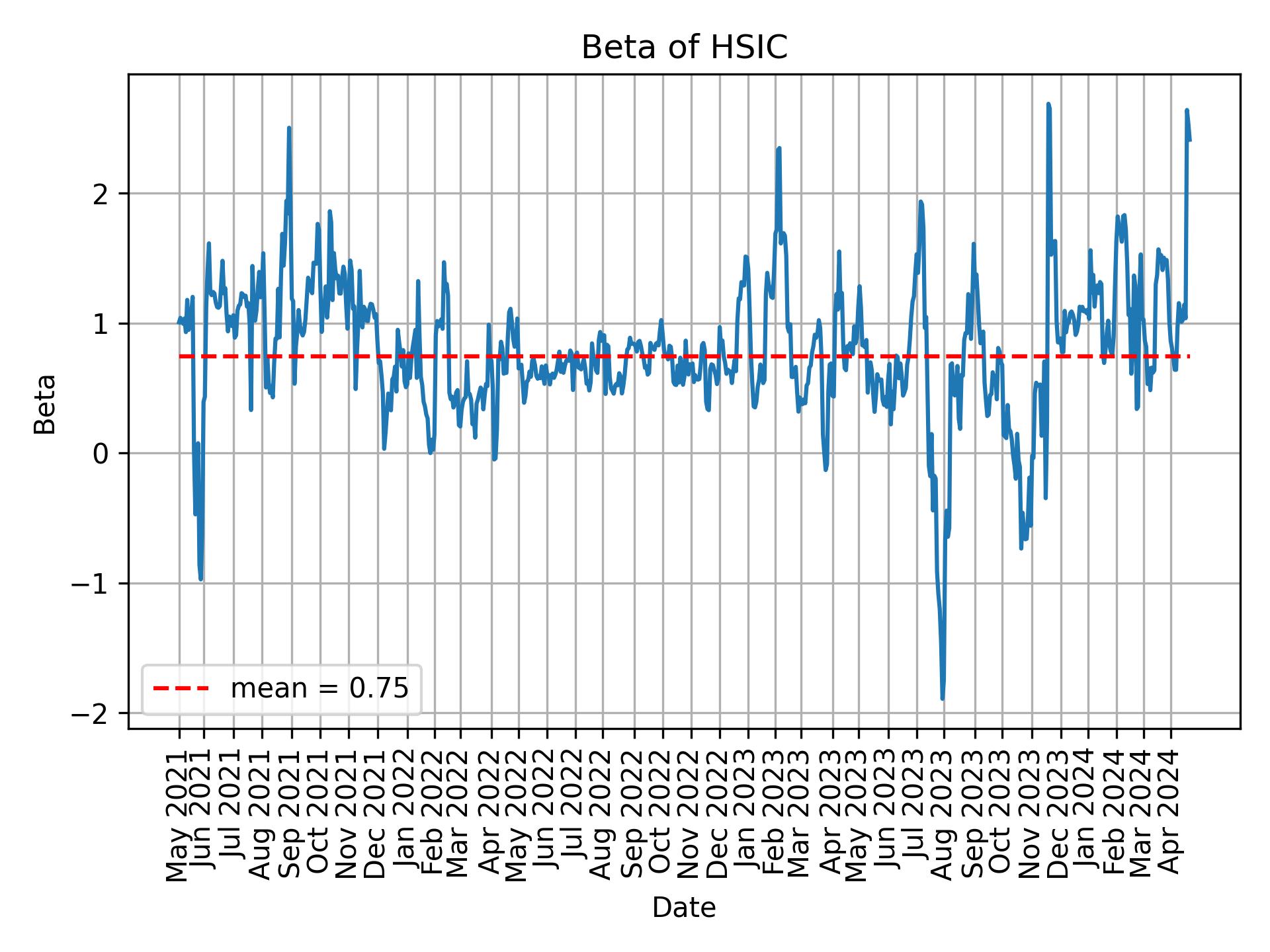 Development of beta for HSIC over time