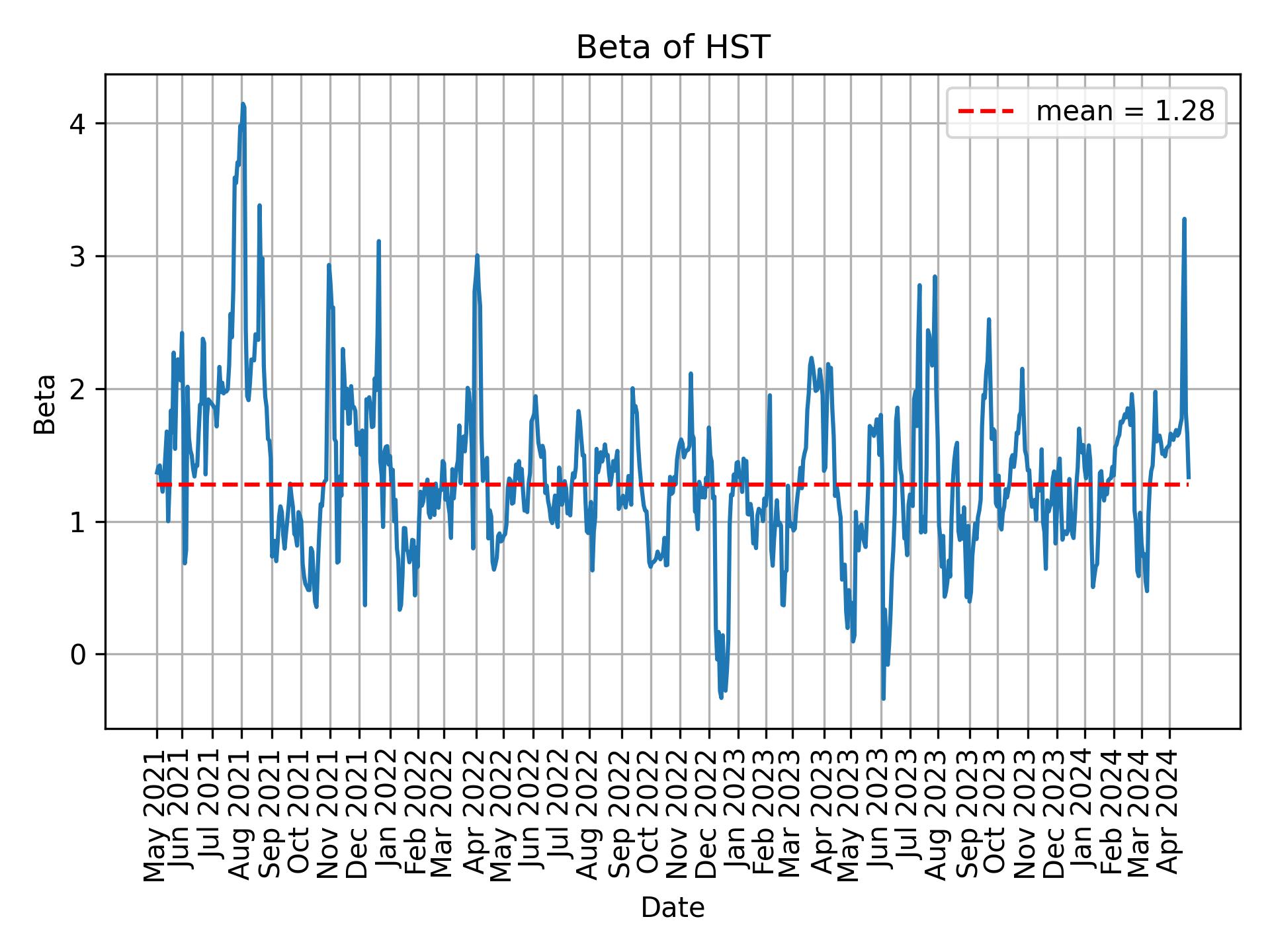 Development of beta for HST over time