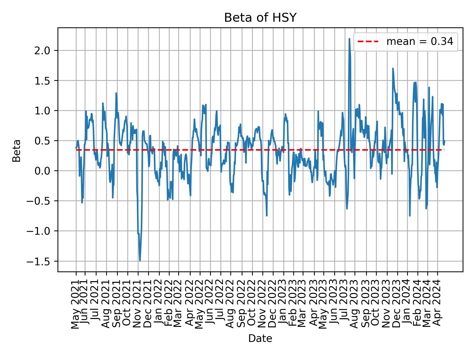 Development of beta for HSY over time