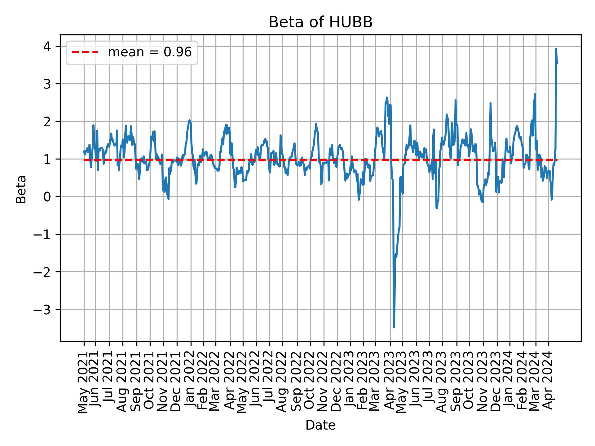 Development of beta for HUBB over time