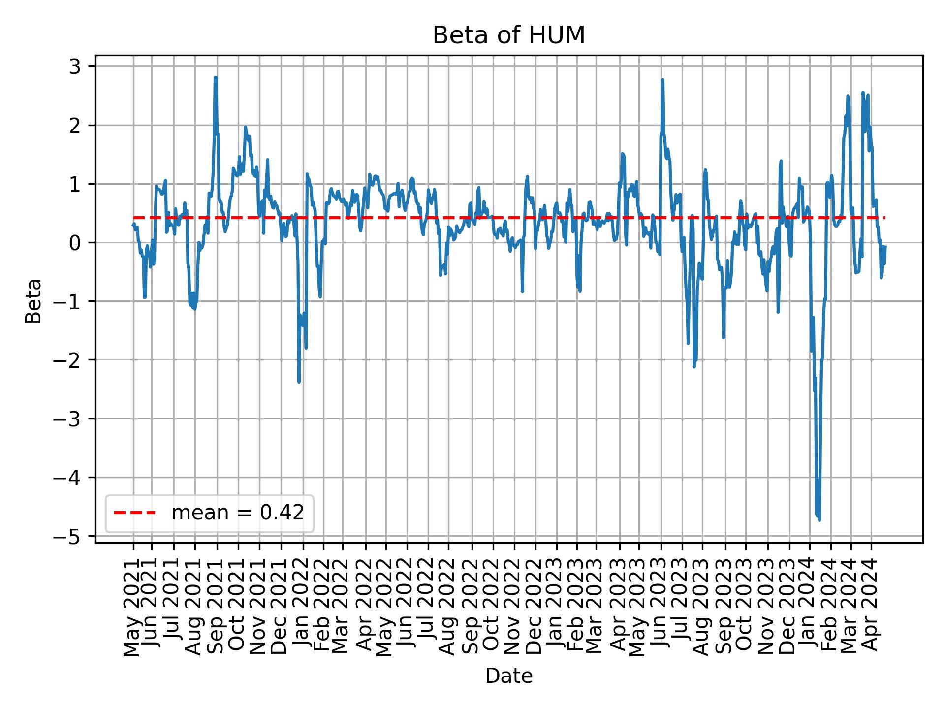 Development of beta for HUM over time