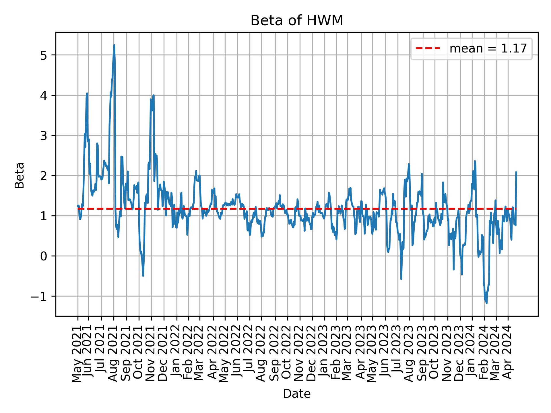 Development of beta for HWM over time