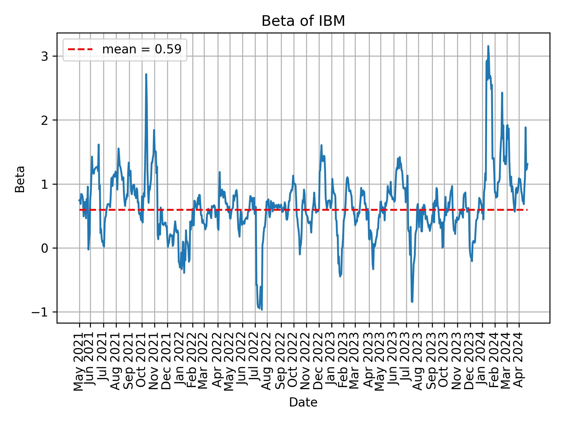 Development of beta for IBM over time