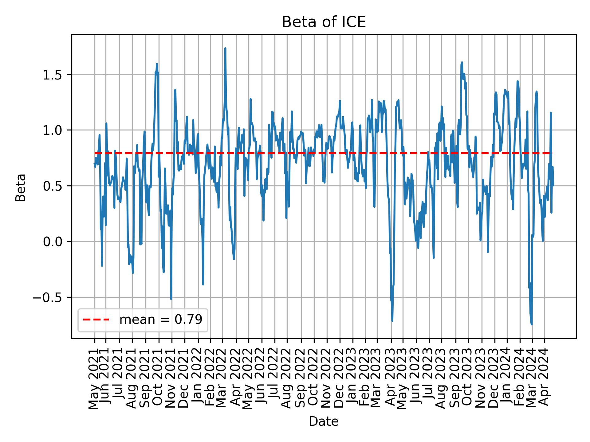 Development of beta for ICE over time