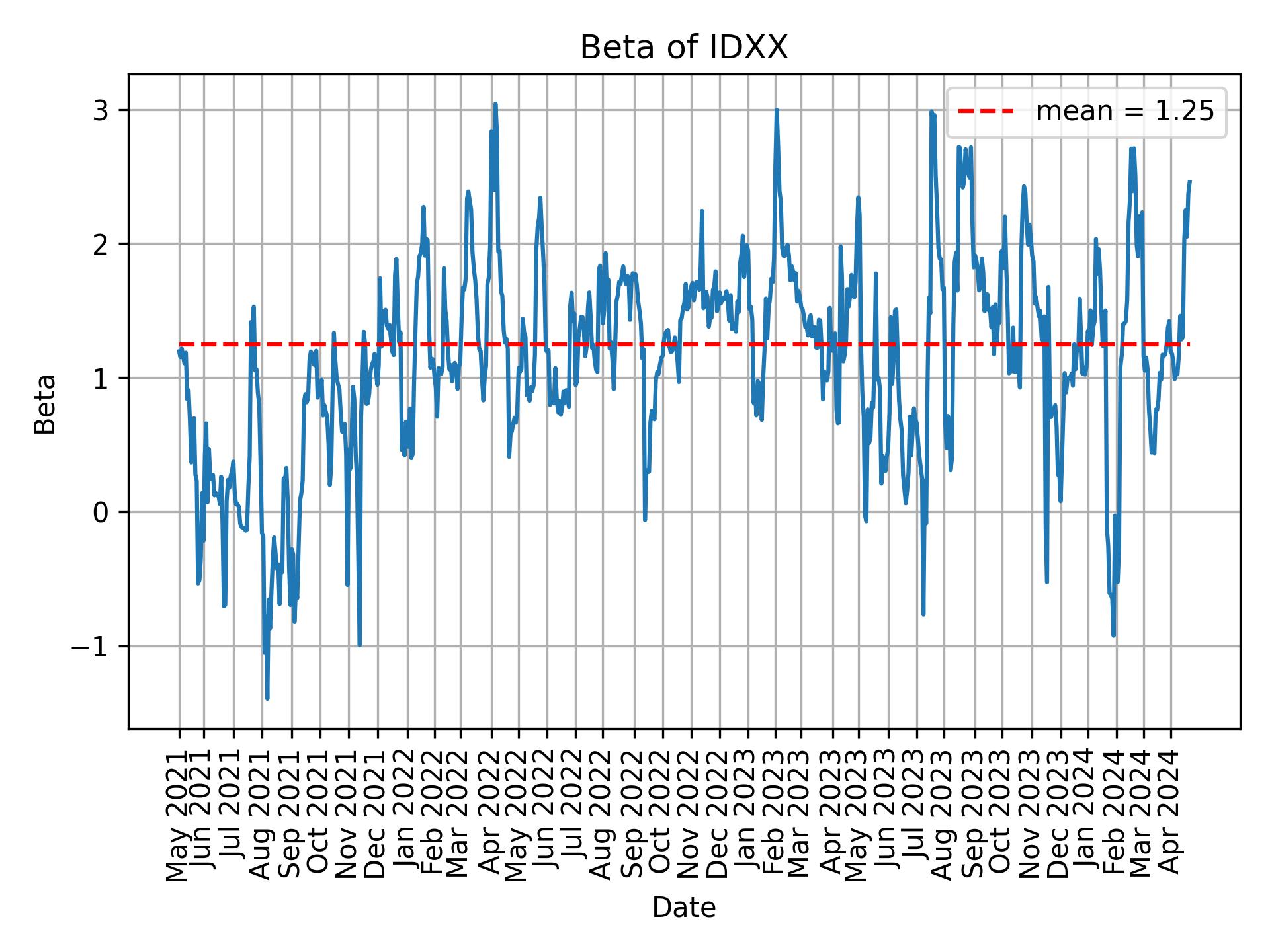 Development of beta for IDXX over time