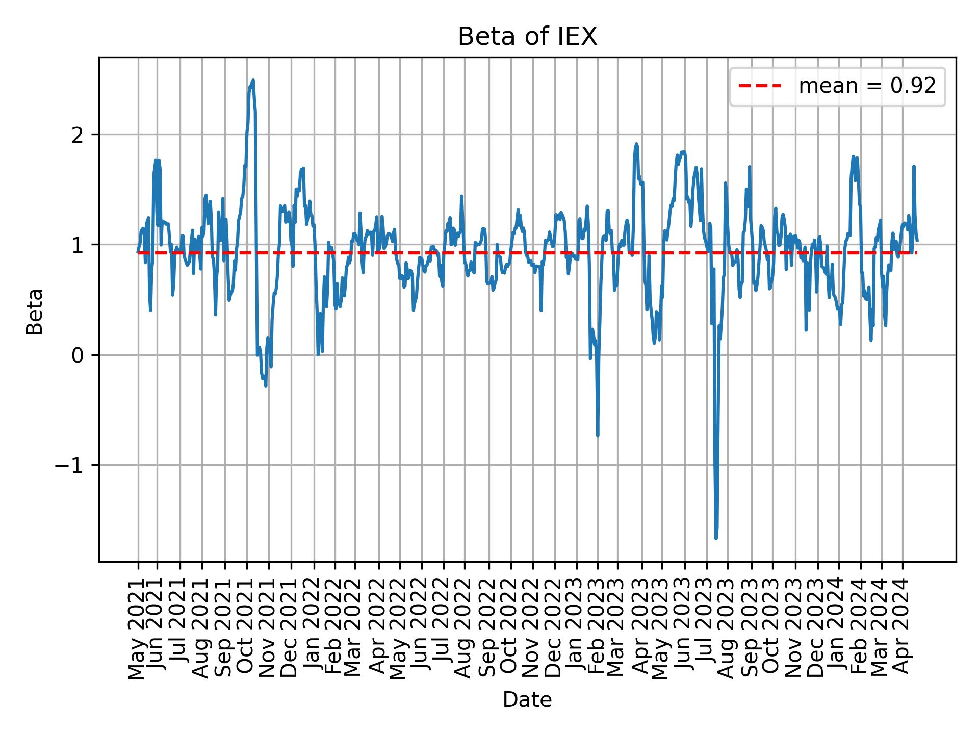 Development of beta for IEX over time