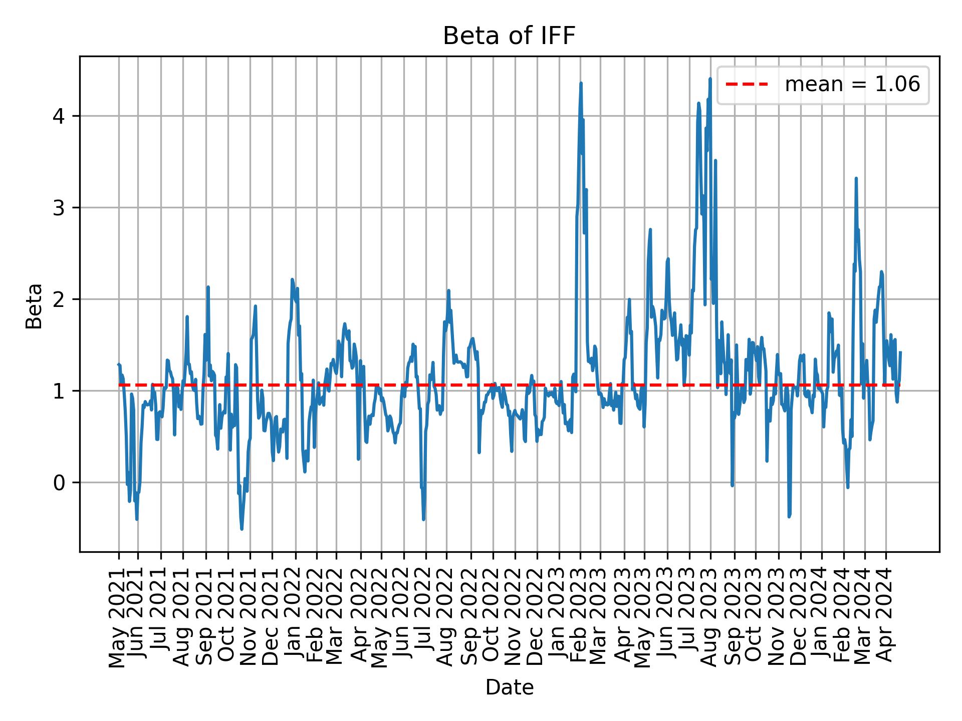 Development of beta for IFF over time