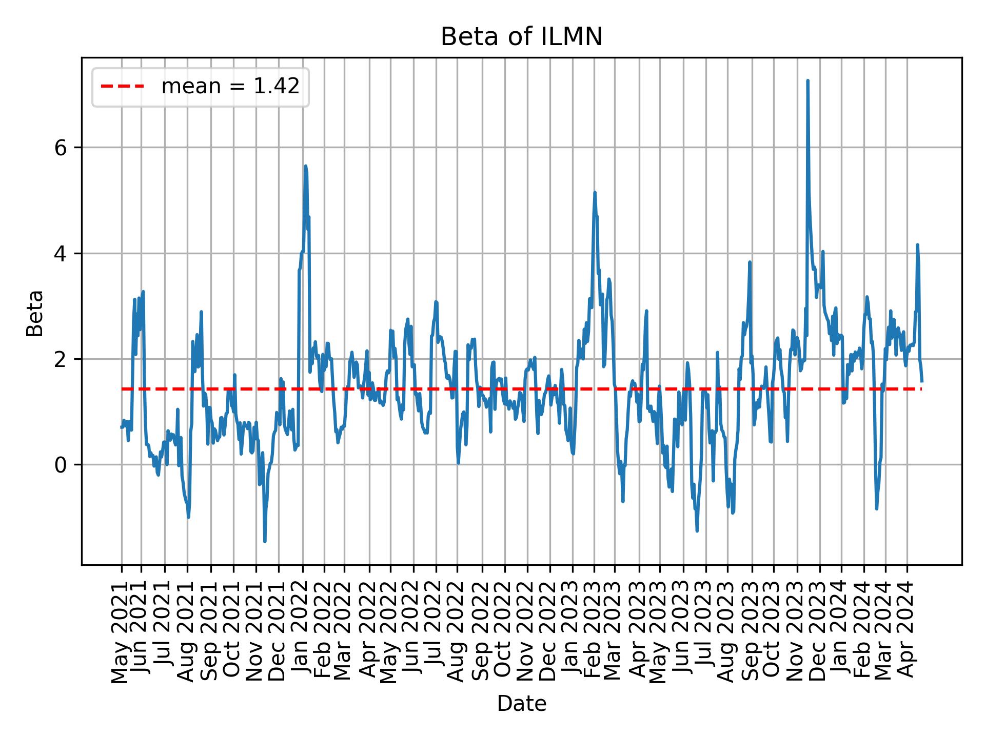 Development of beta for ILMN over time