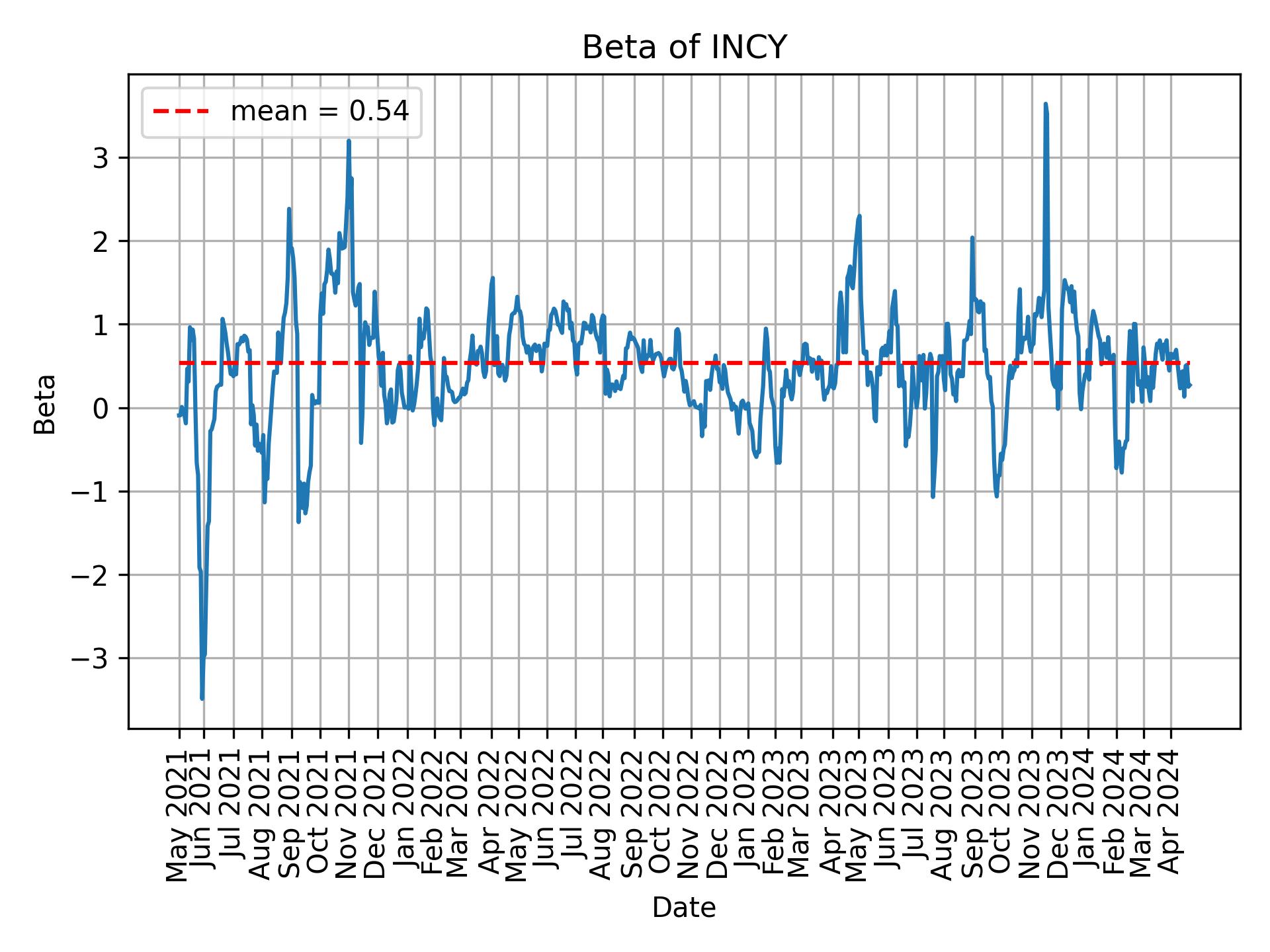 Development of beta for INCY over time