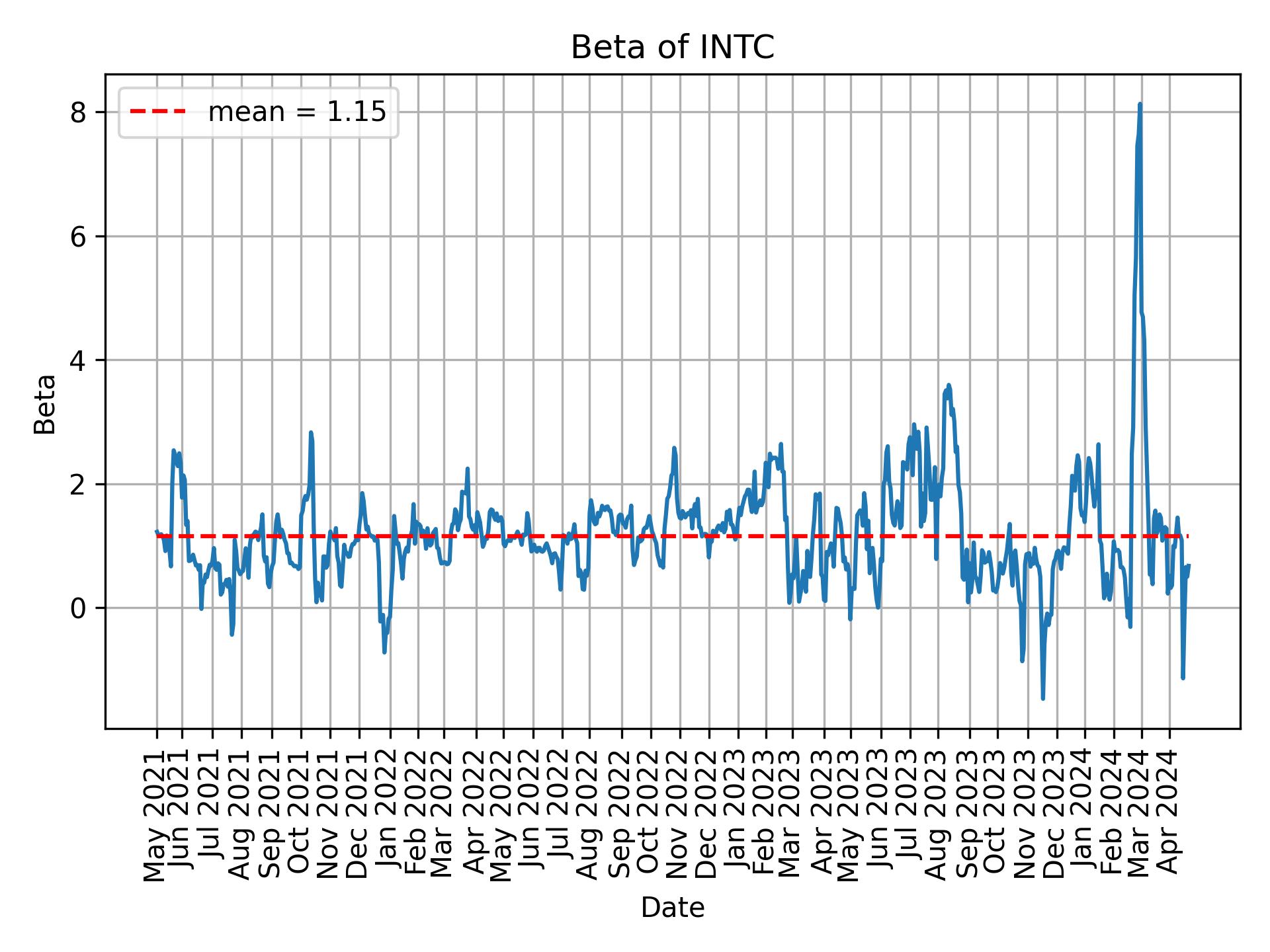 Development of beta for INTC over time