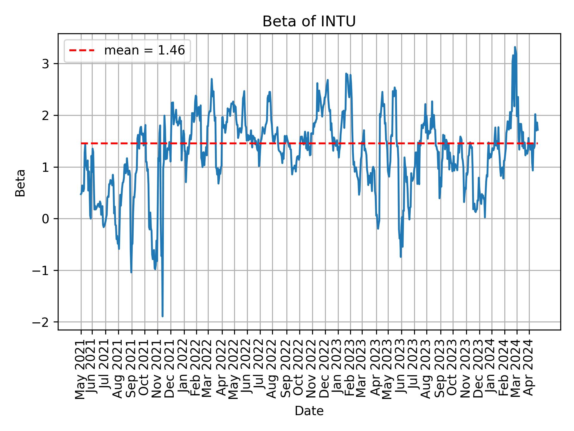 Development of beta for INTU over time