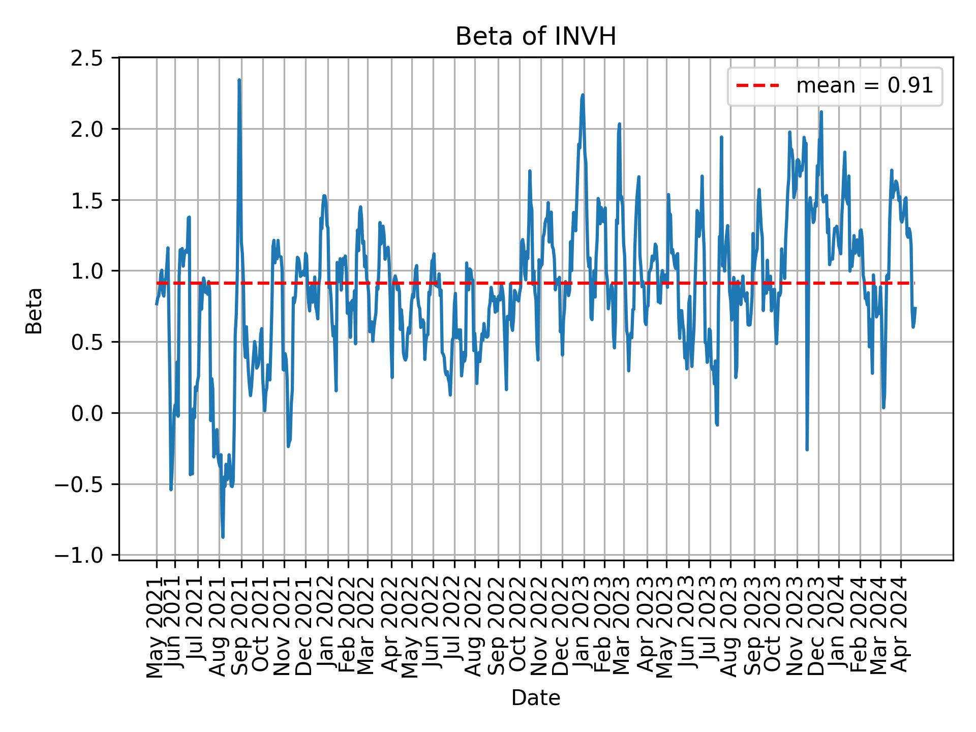 Development of beta for INVH over time