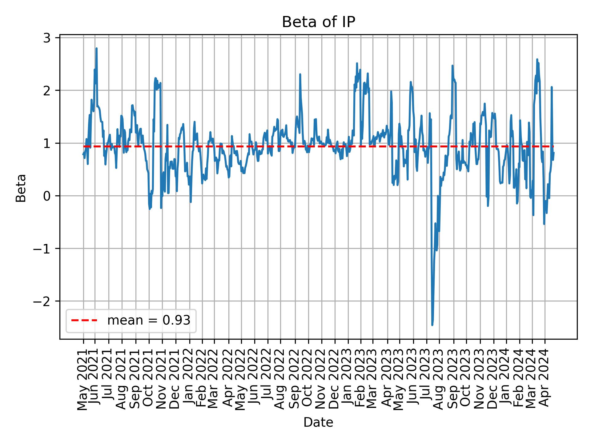 Development of beta for IP over time