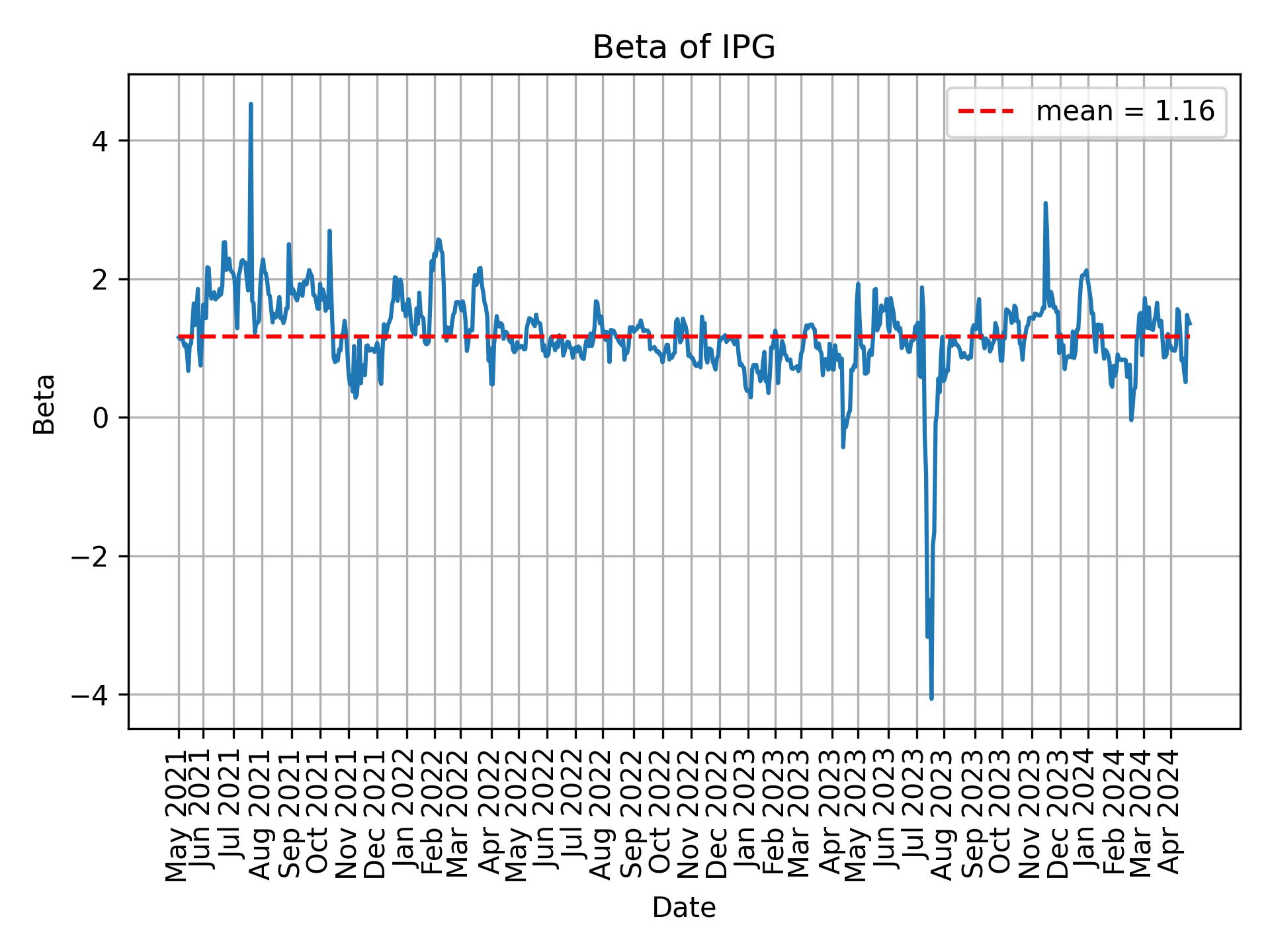 Development of beta for IPG over time