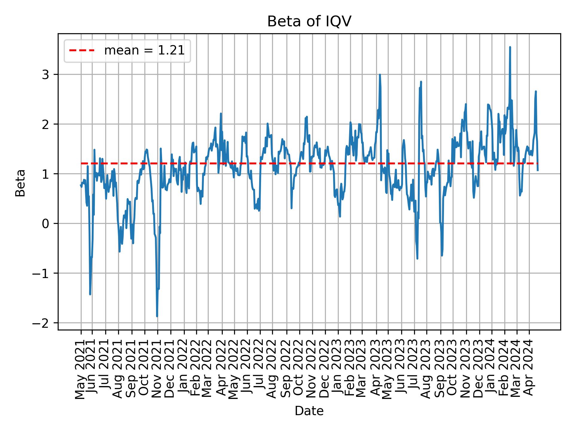 Development of beta for IQV over time