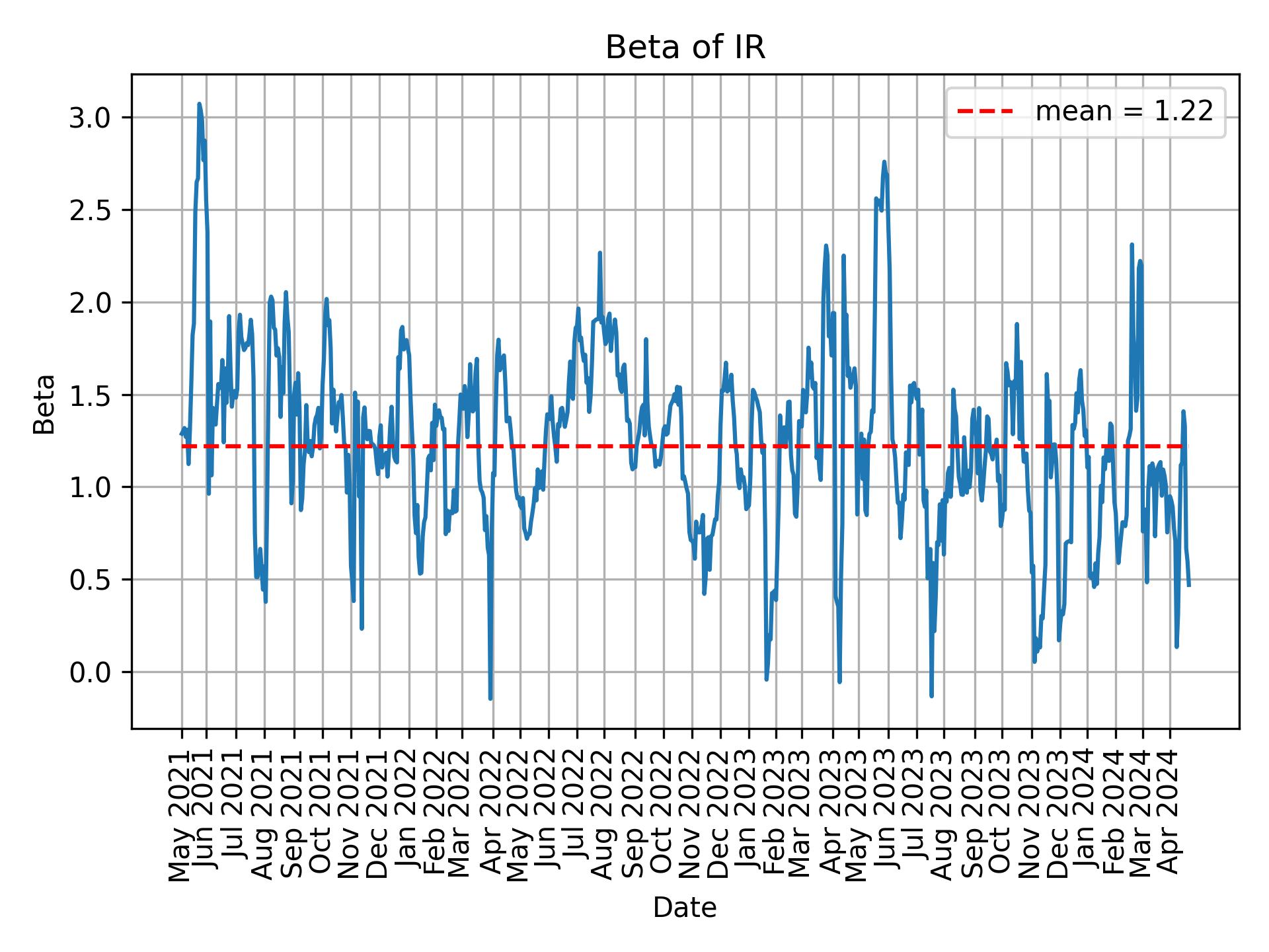 Development of beta for IR over time