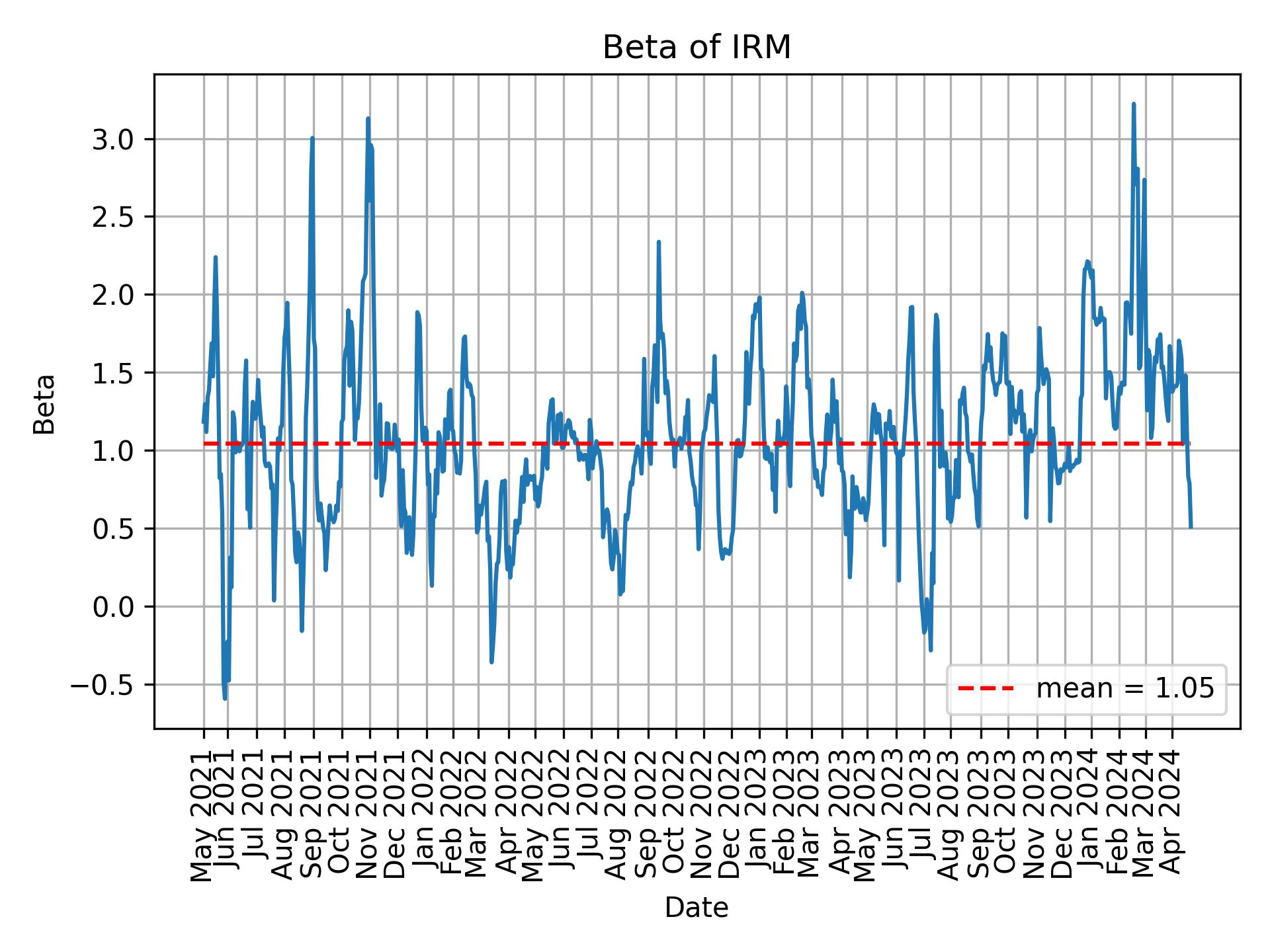 Development of beta for IRM over time