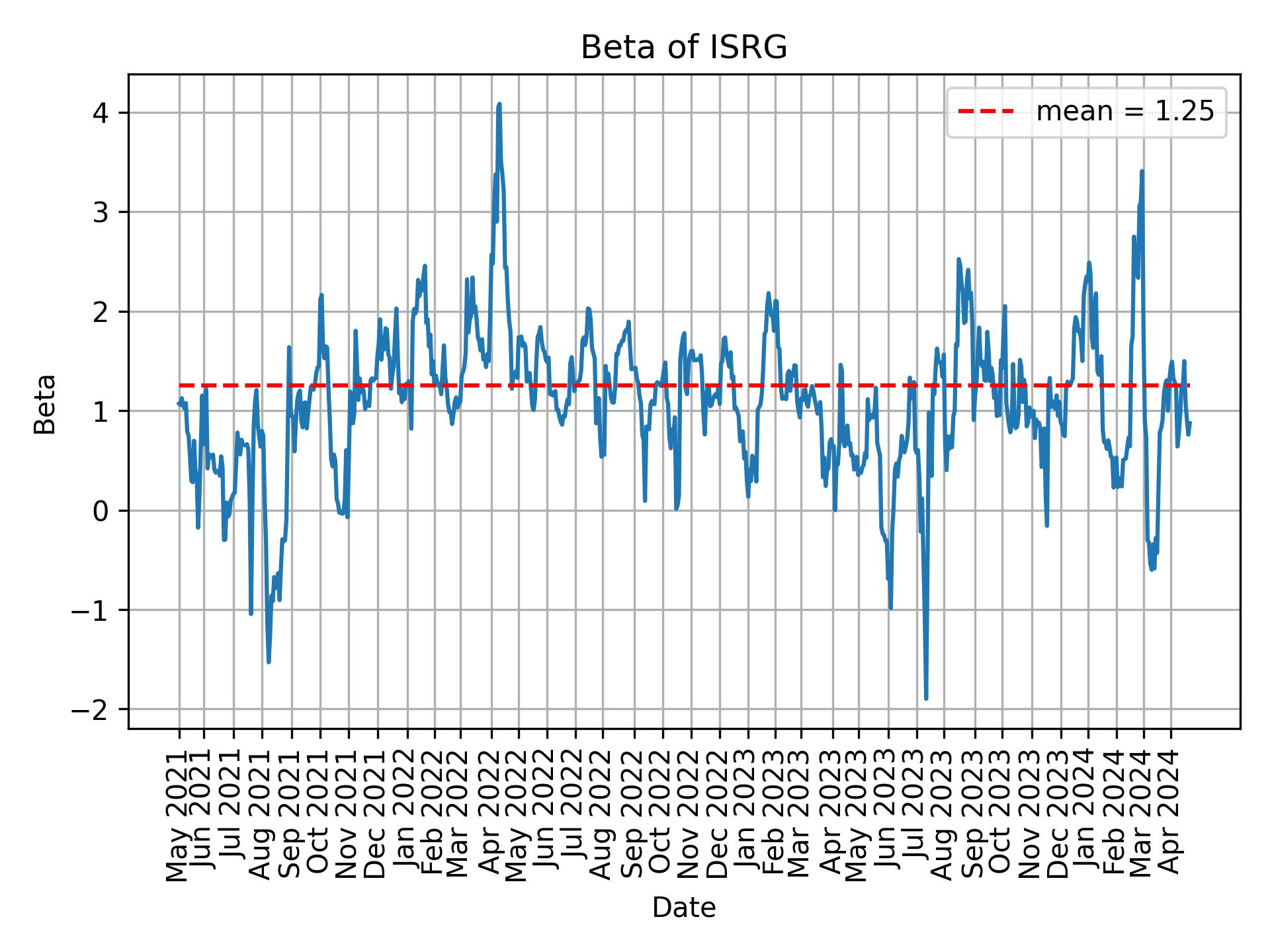 Development of beta for ISRG over time