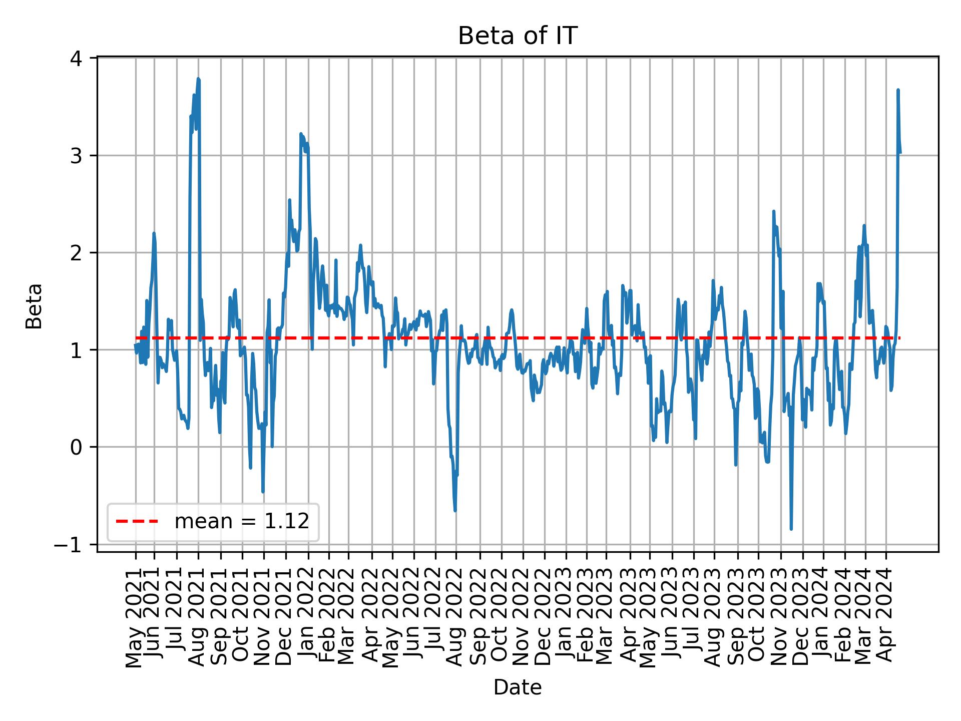 Development of beta for IT over time