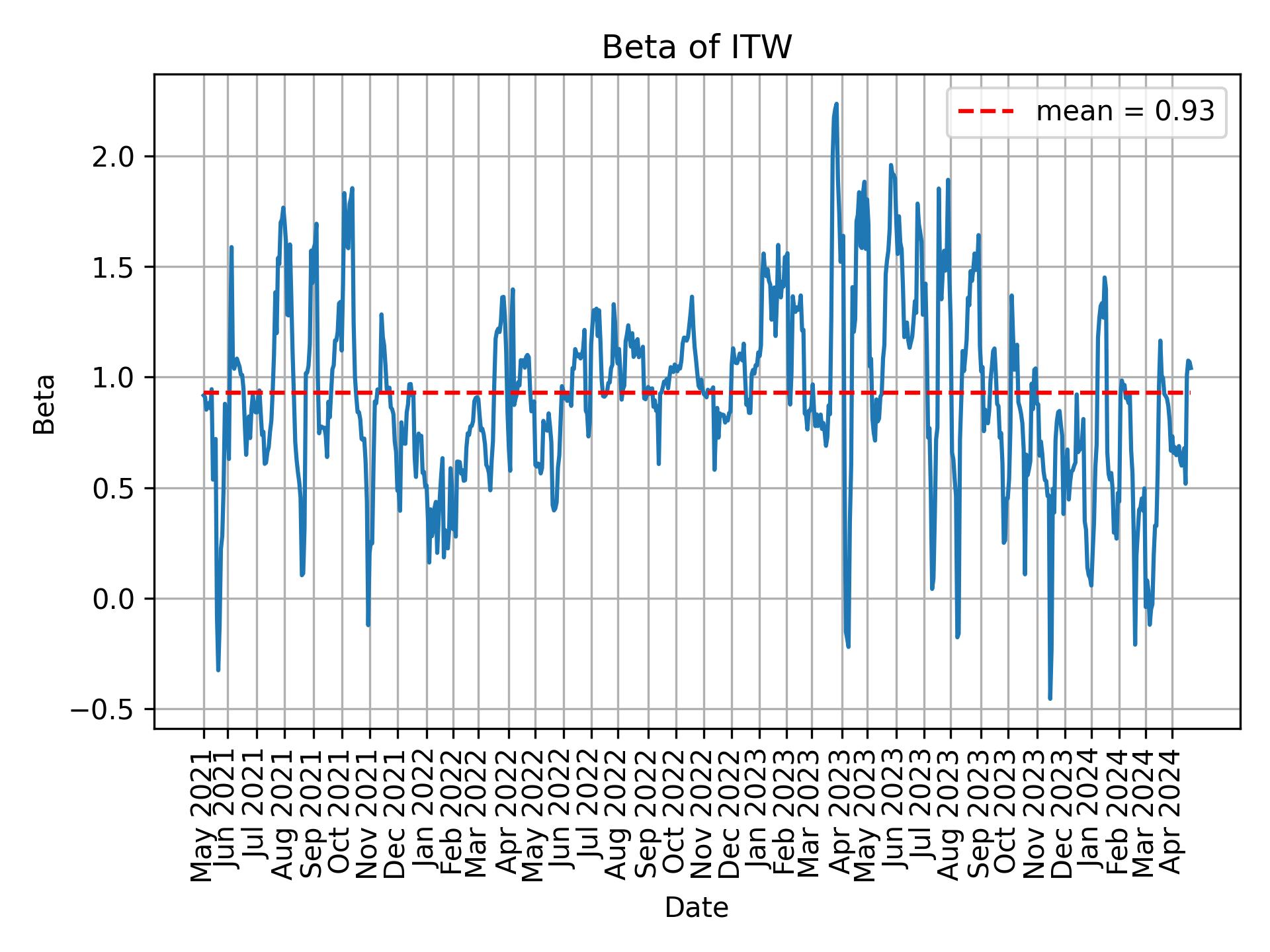 Development of beta for ITW over time