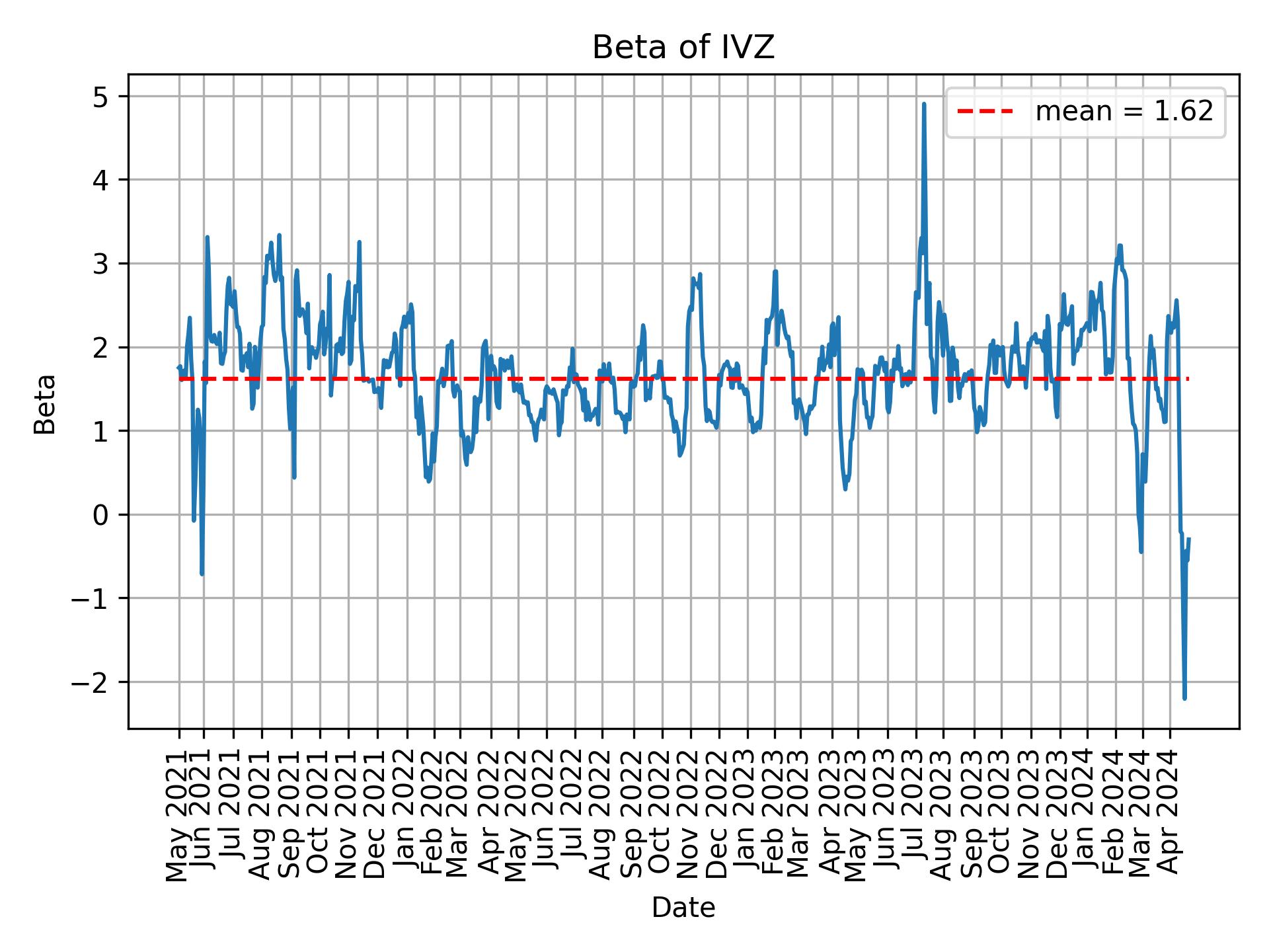 Development of beta for IVZ over time