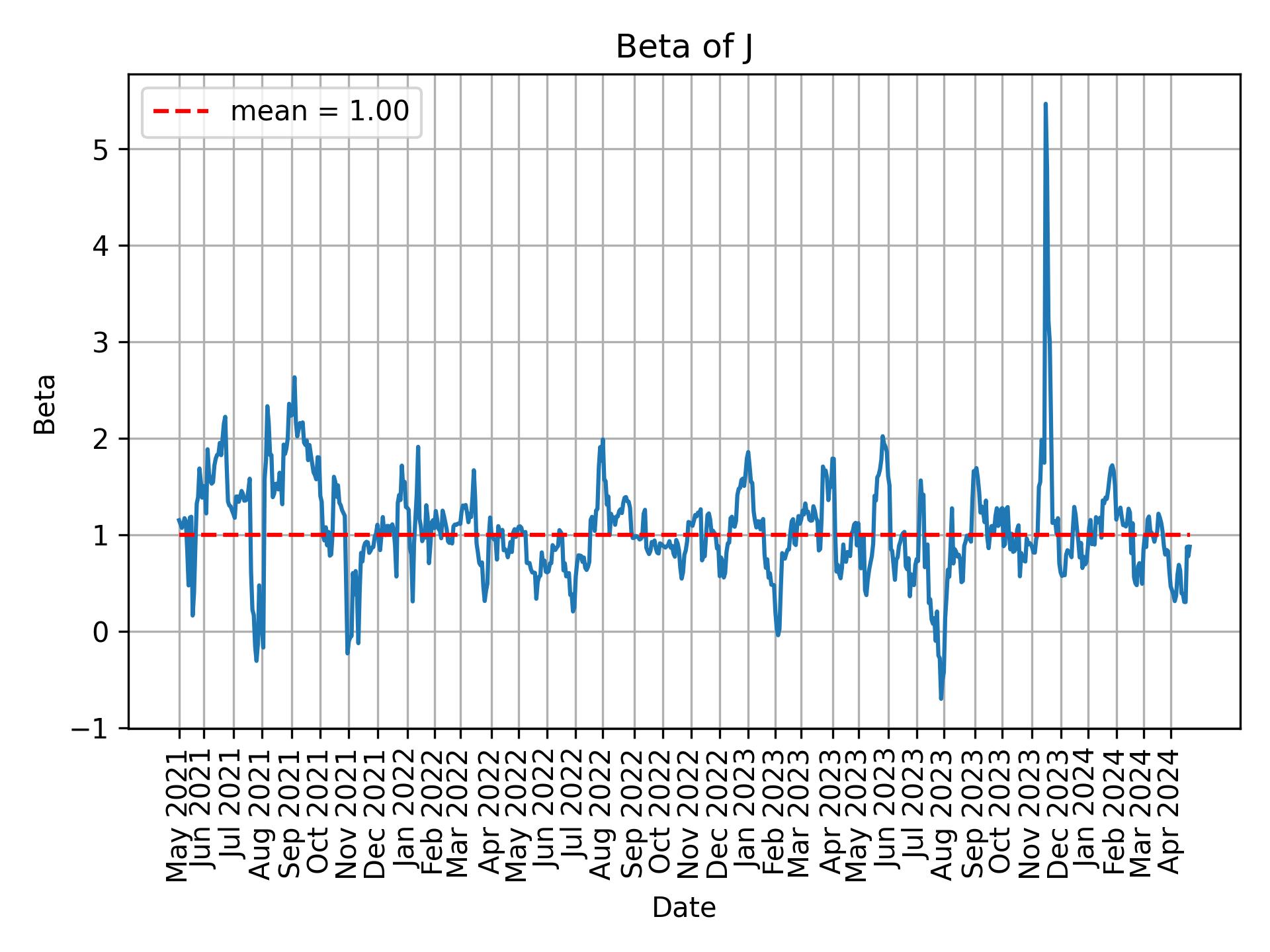 Development of beta for J over time