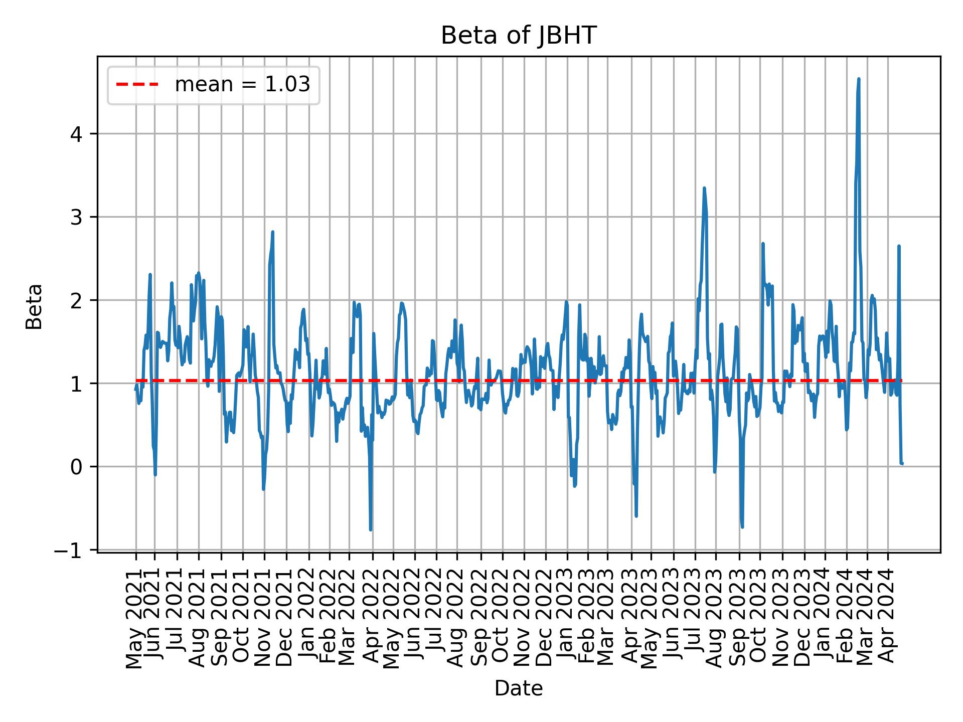 Development of beta for JBHT over time