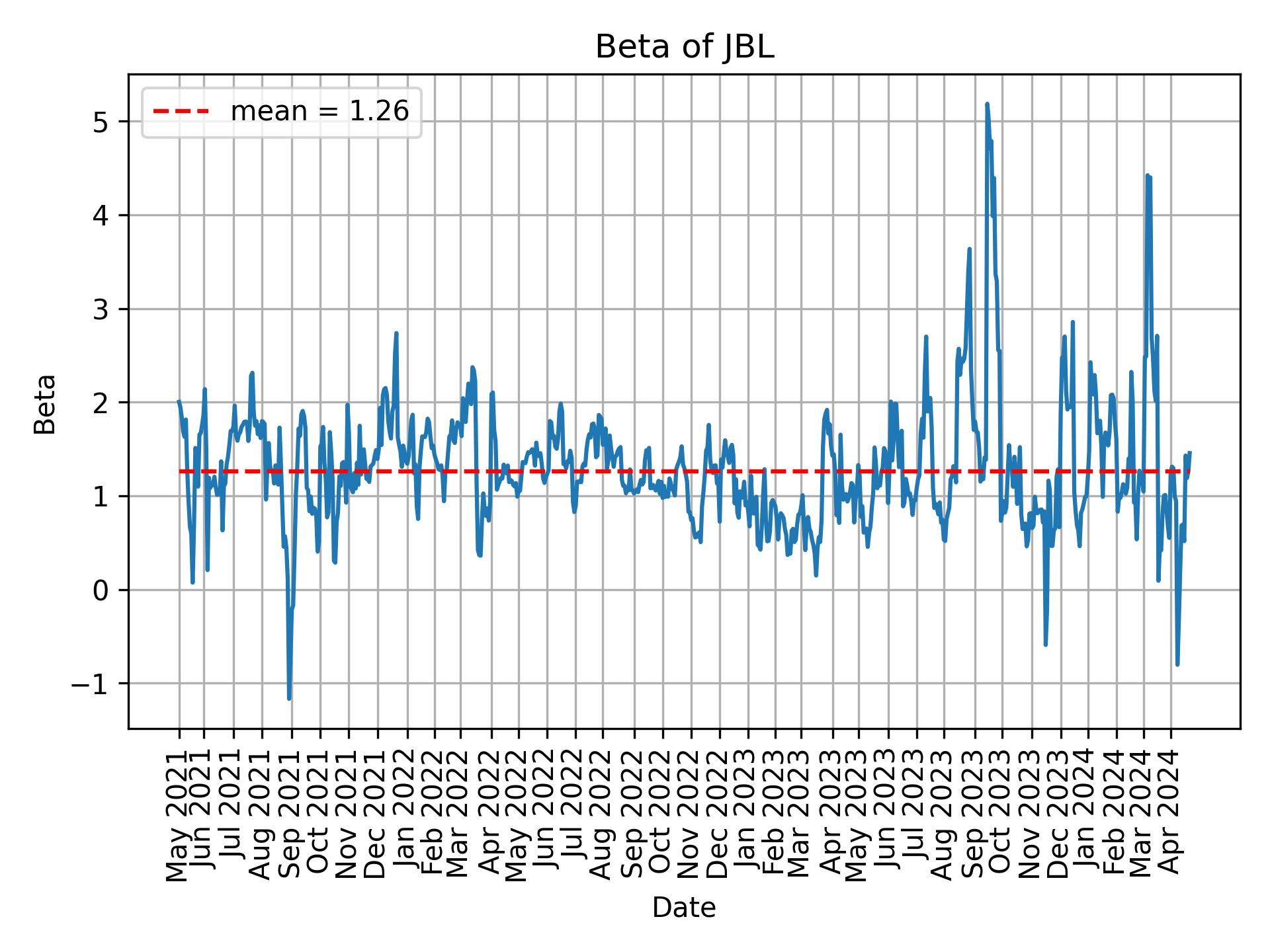 Development of beta for JBL over time