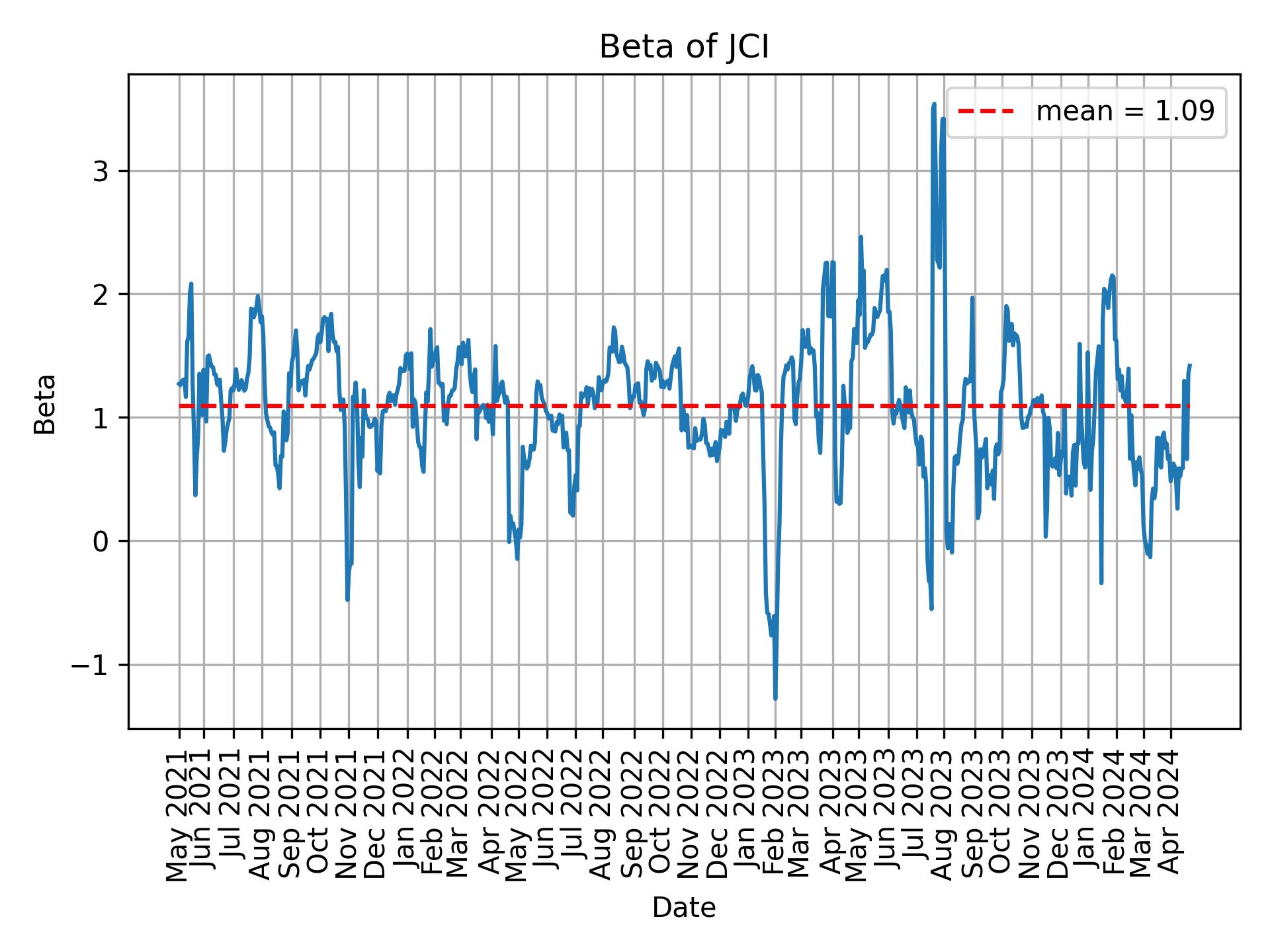 Development of beta for JCI over time