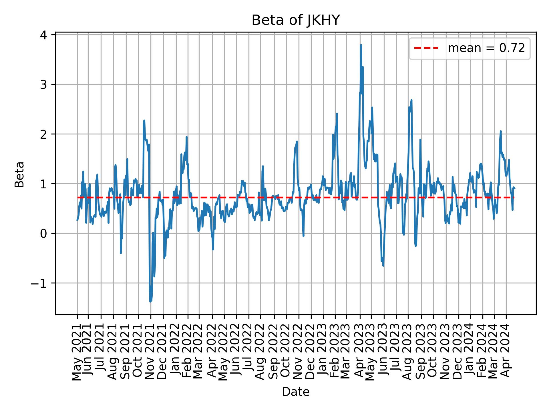 Development of beta for JKHY over time