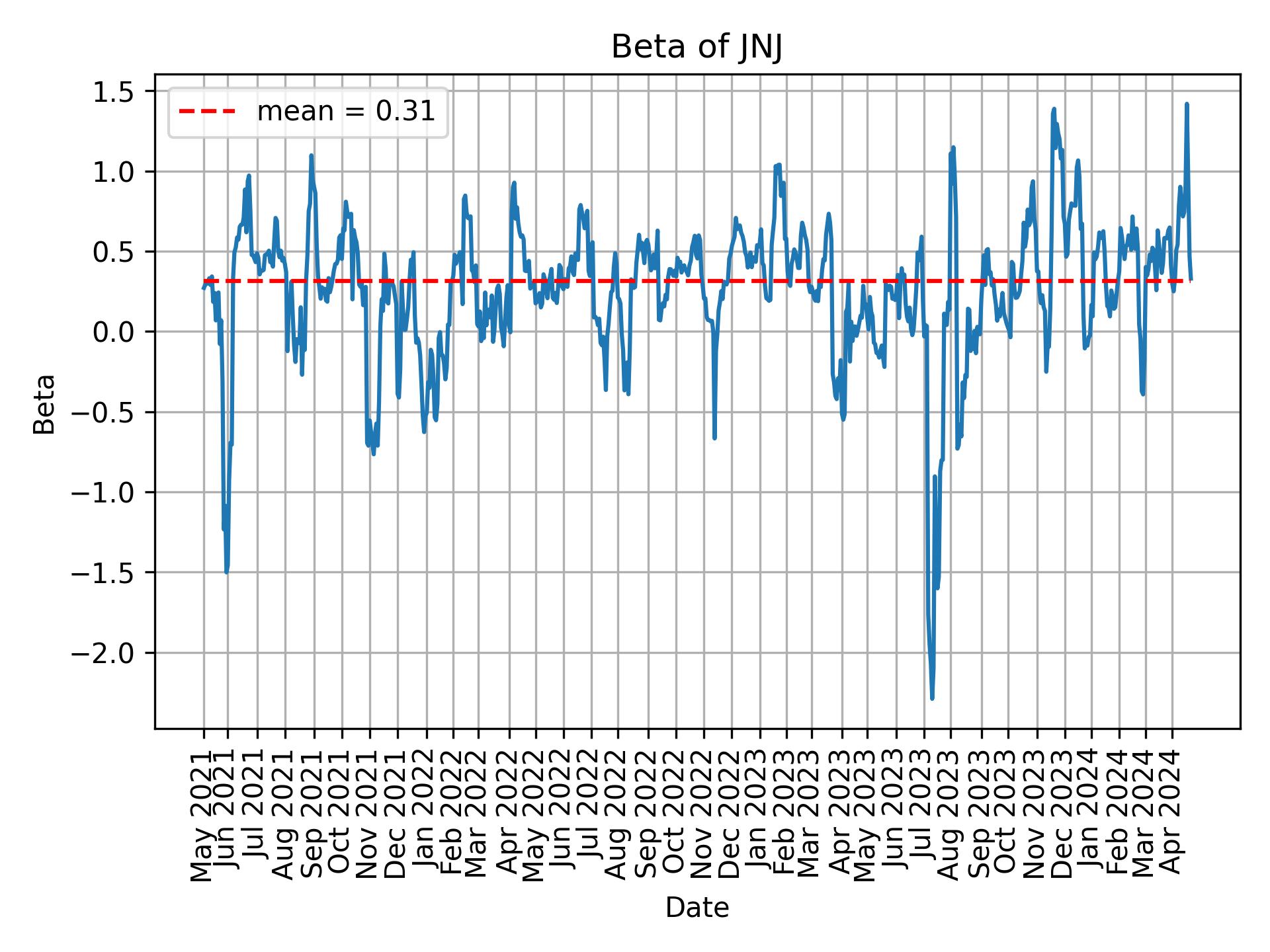 Development of beta for JNJ over time