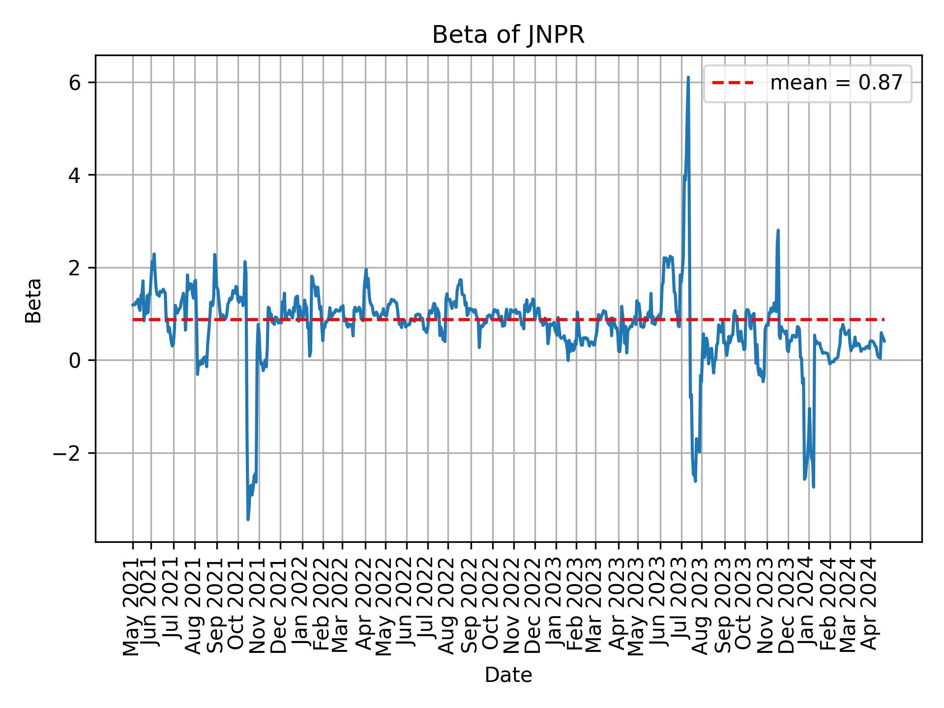 Development of beta for JNPR over time